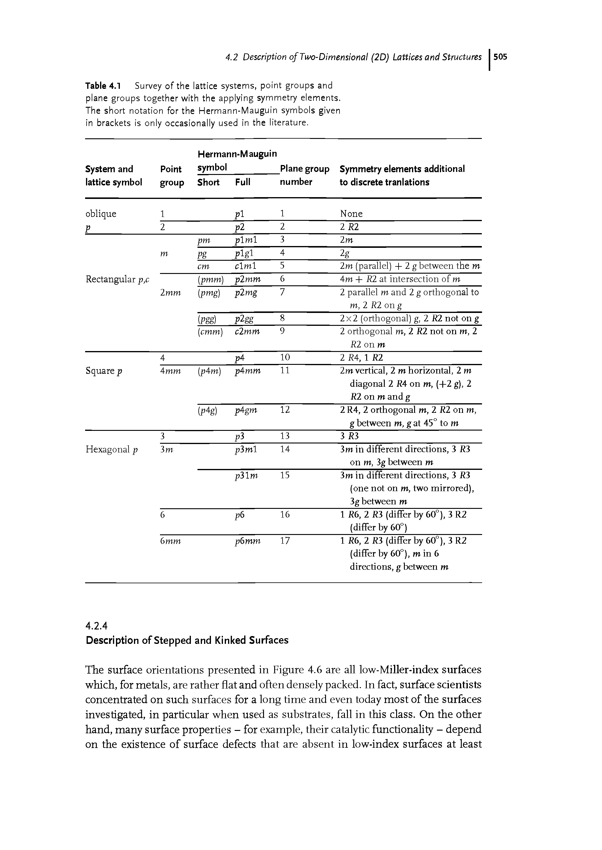 Table 4.1 Survey of the lattice systems, point groups and plane groups together with the applying symmetry elements. The short notation for the Hermann-Mauguin symbols given in brackets is only occasionally used in the literature.