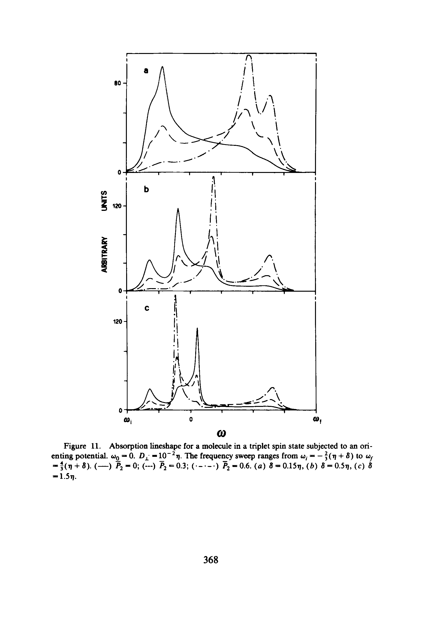 Figure 11. Absorption lineshape for a molecule in a triplet spin state subjected to an orienting potential. Ug = 0. D — 10 t. The frequency sweep ranges from u,- — (i) -f S) to ay...