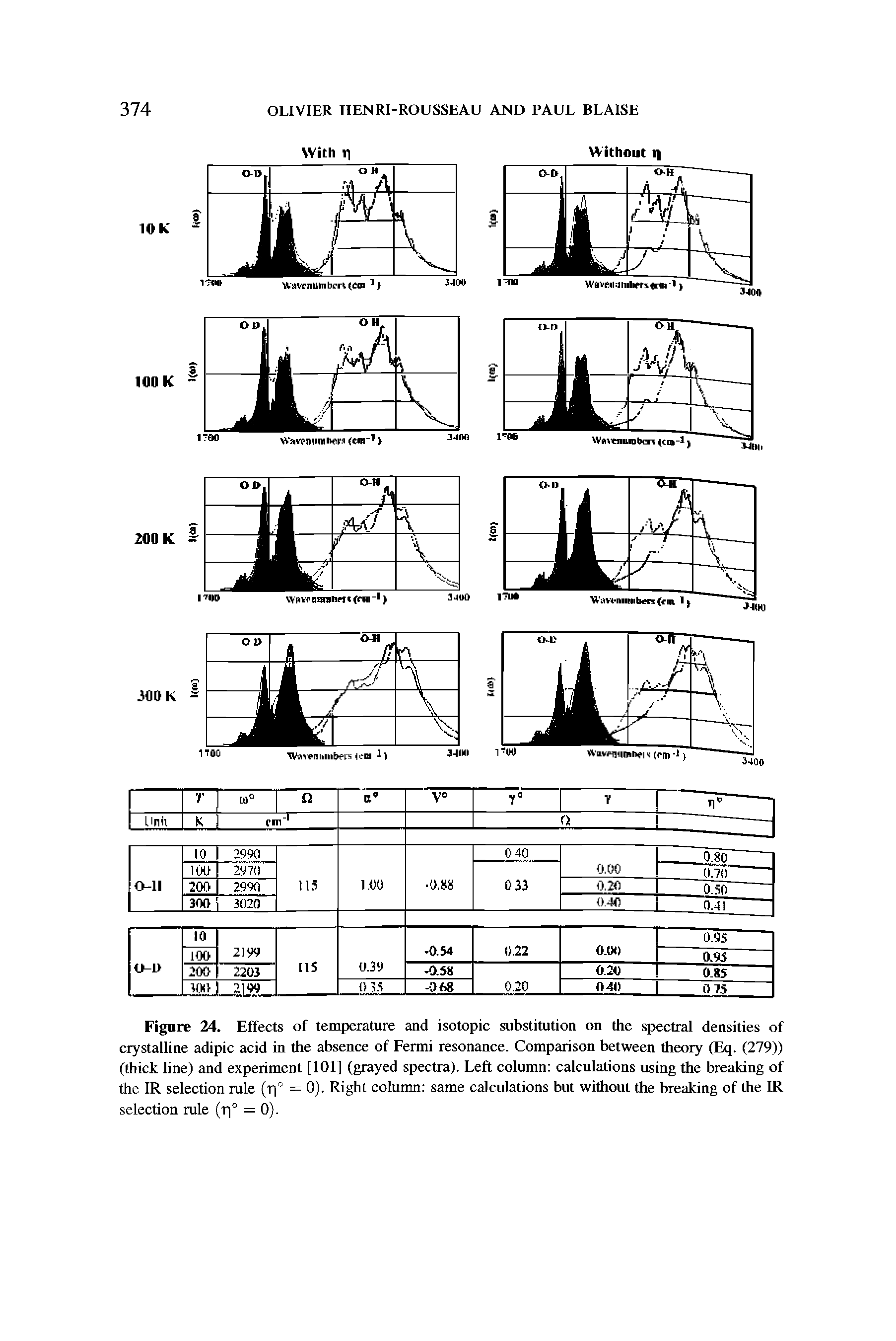 Figure 24. Effects of temperature and isotopic substitution on the spectral densities of crystalline adipic acid in the absence of Fermi resonance. Comparison between theoiy (Eq. (279)) (thick Line) and experiment [101] (grayed spectra). Left column calculations using the breaking of the IR selection rule (r)° = 0). Right column same calculations but without the breaking of the IR selection rule (r 0 = 0).