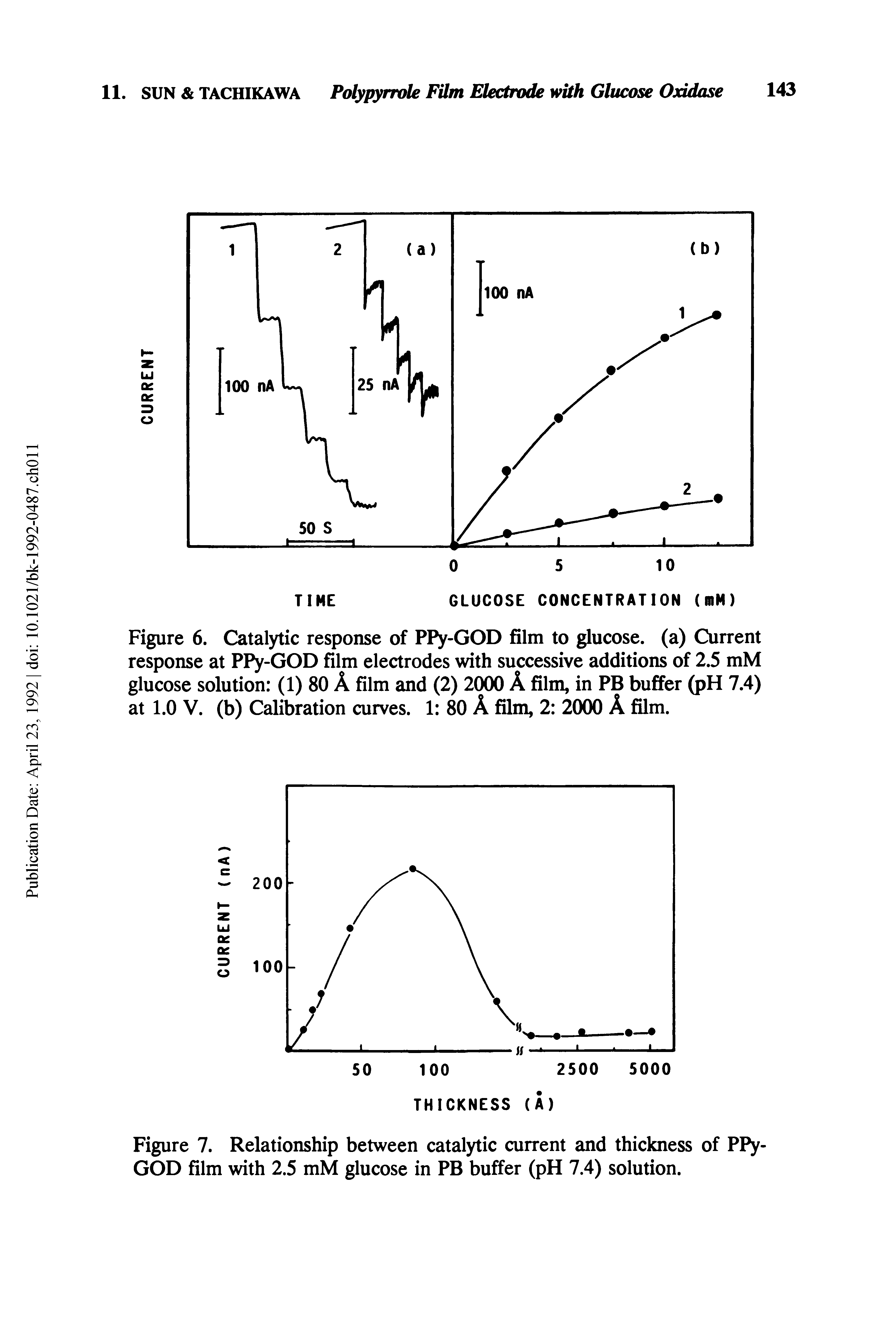 Figure 6. Catalytic response of PPy-GOD film to glucose, (a) Current response at PPy-GOD film electrodes with successive additions of 2.5 mM glucose solution (1) 80 A film and (2) 2000 A film, in PB buffer (pH 7.4) at 1.0 V. (b) Calibration curves. 1 80 A film, 2 2000 A film.