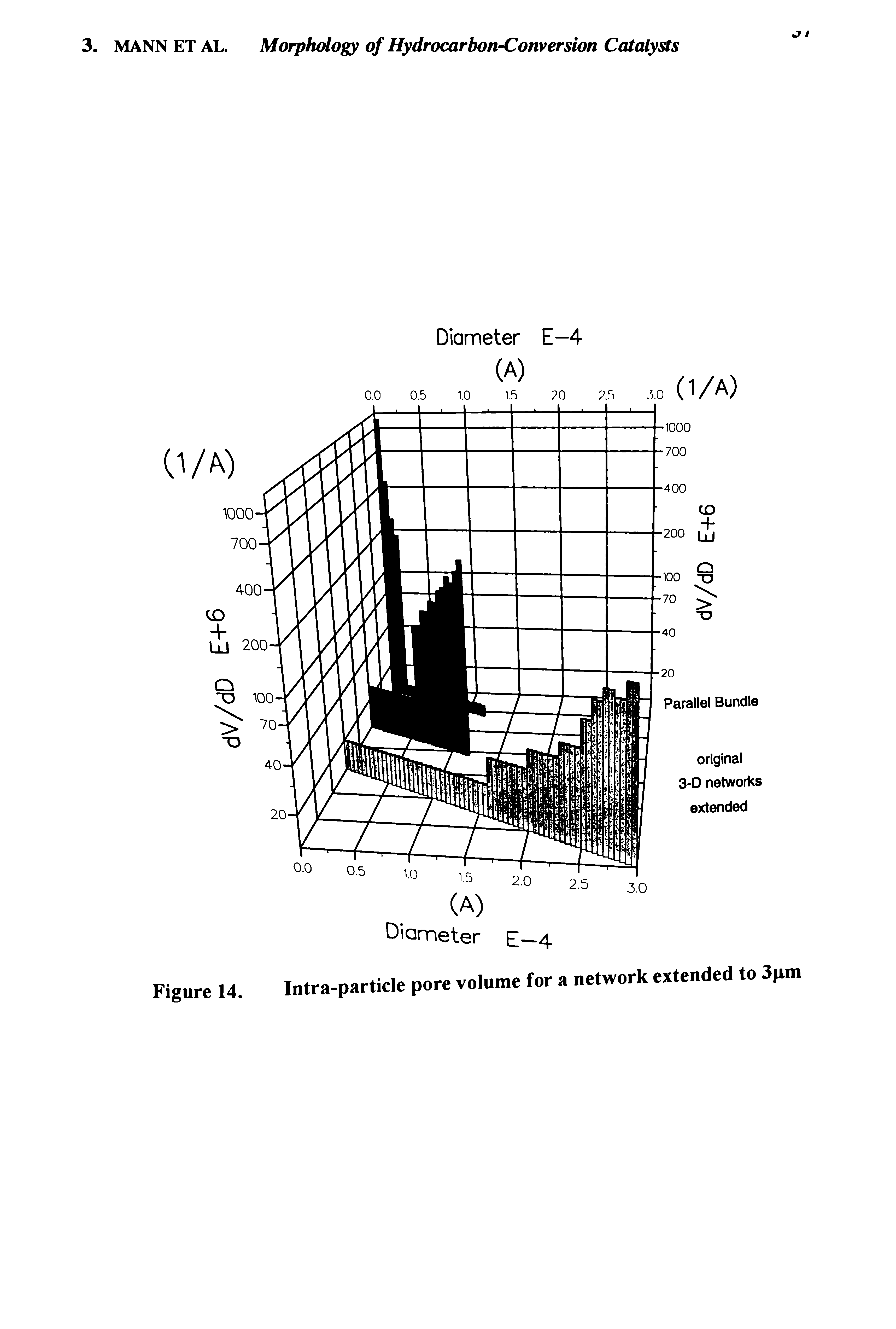 Figure 14. Intra-particle pore volume for a network extended to 3pm...