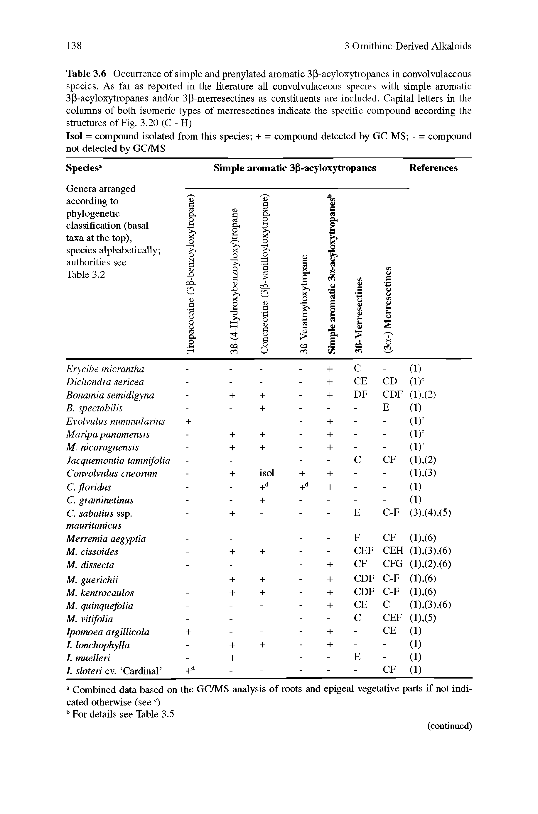 Table 3.6 Occurrence of simple and prenylated aromatic 3 3-acyloxytropanes in convolvulaceous species. As far as reported in the literature aU convolvulaceous species with simple aromatic 3 3-acyloxytropanes and/or 3 3-merresectines as constituents are included. Capital letters in the columns of both isomeric types of merresectines indicate the specific compound according the structures of Fig. 3.20 (C - H)...