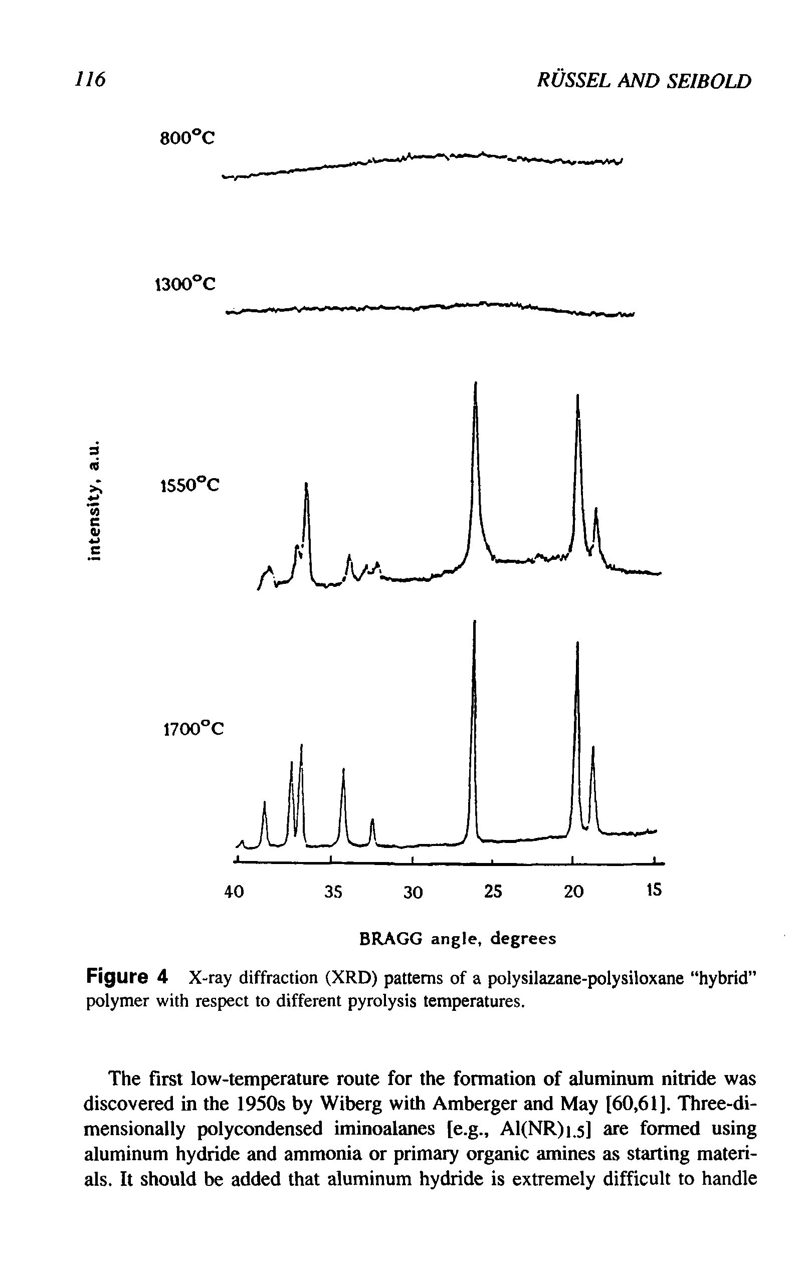 Figure 4 X-ray diffraction (XRD) patterns of a polysilazane-polysiloxane hybrid polymer with respect to different pyrolysis temperatures.