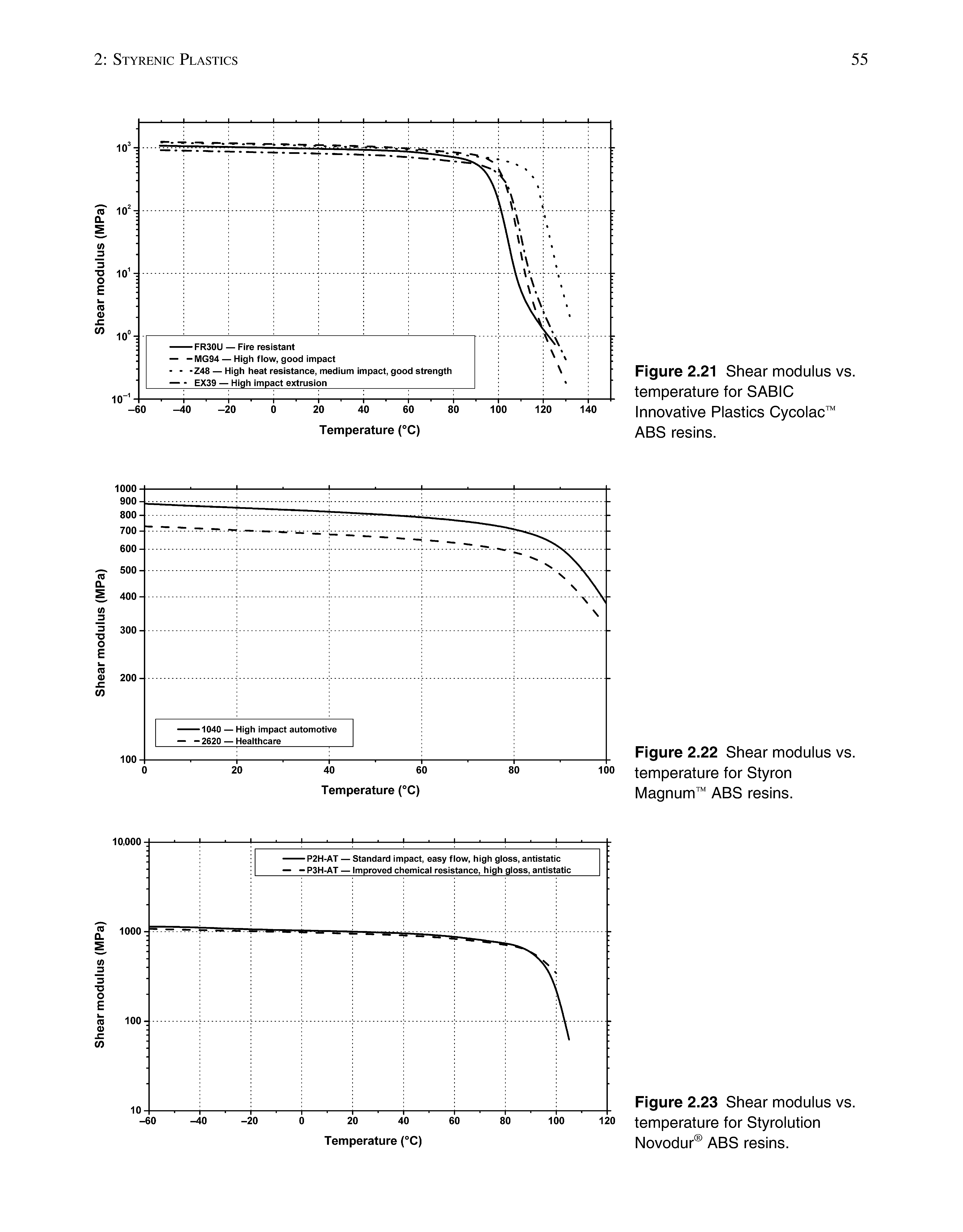 Figure 2.22 Shear modulus vs. temperature for Styron Magnum ABS resins.