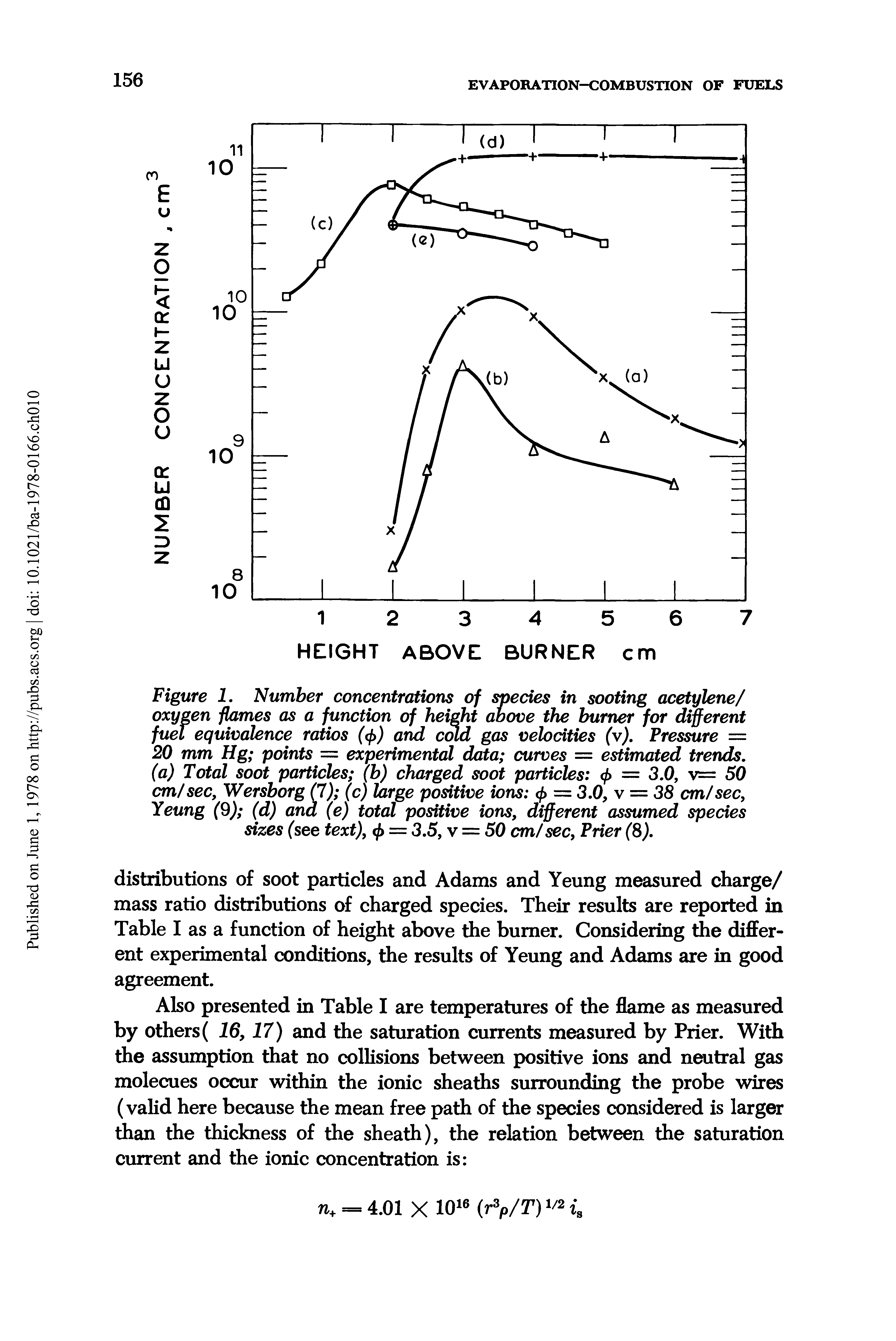 Figure 1. Number concentrations of species in sooting acetylene/ oxygen flames as a function of height above the burner for different fuel equivalence ratios (<f>) and cM gas velocities (v). Pressure = 20 mm Hg points = experimental data curves = estimated trends, (a) Total soot particles (b) charged soot particles </> = 3.0, v= 50 cmisec, Wersborg (7) (c) targe positive ions </> = 3,0, v = 38 cm sec, Yeung (9) (d) and (e) total positive ions, different assumed species sizes (see text), <j> = 3,5, v = 50 cmisec. Frier (S),...