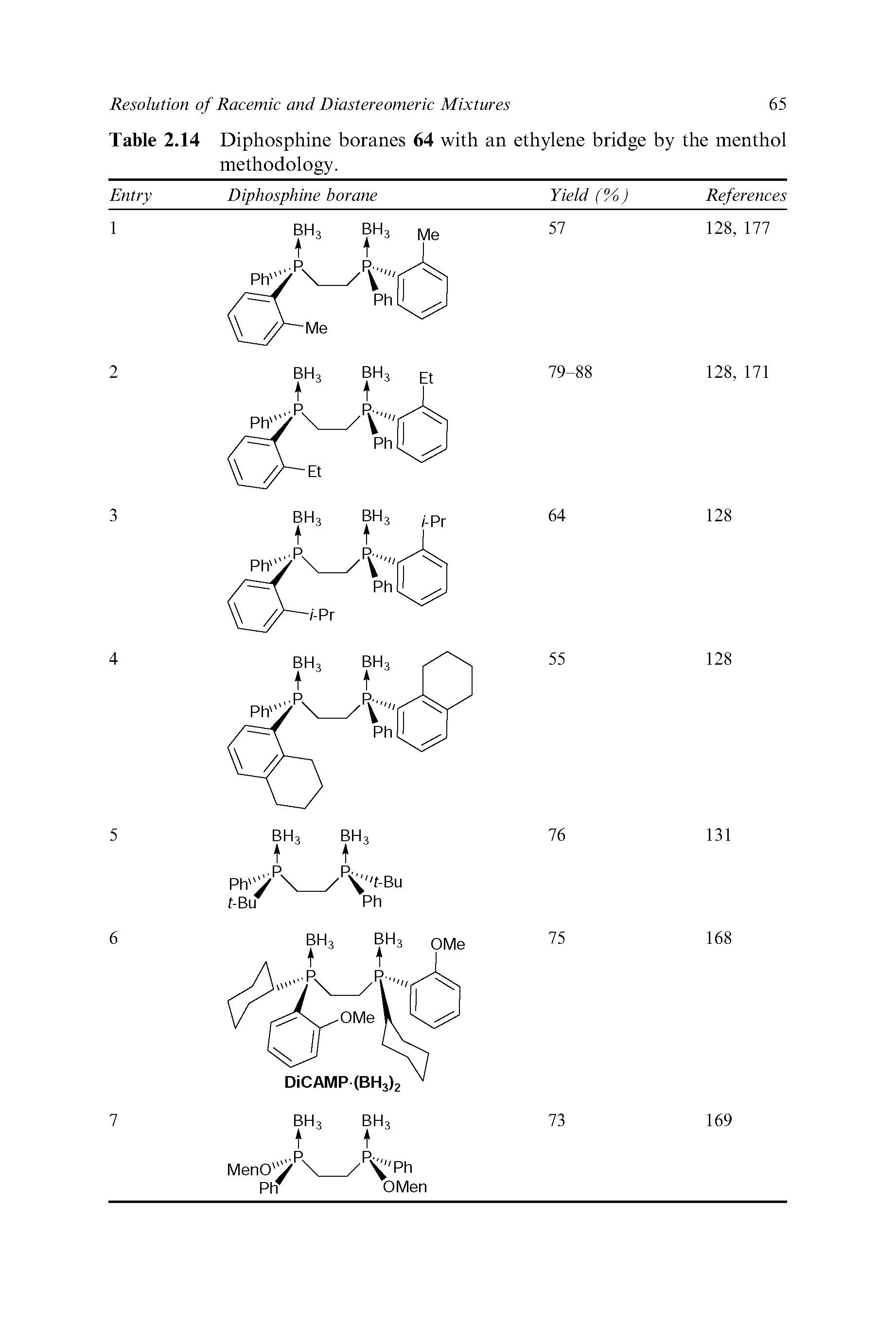 Table 2.14 Diphosphine boranes 64 with an ethylene bridge by the menthol methodology.