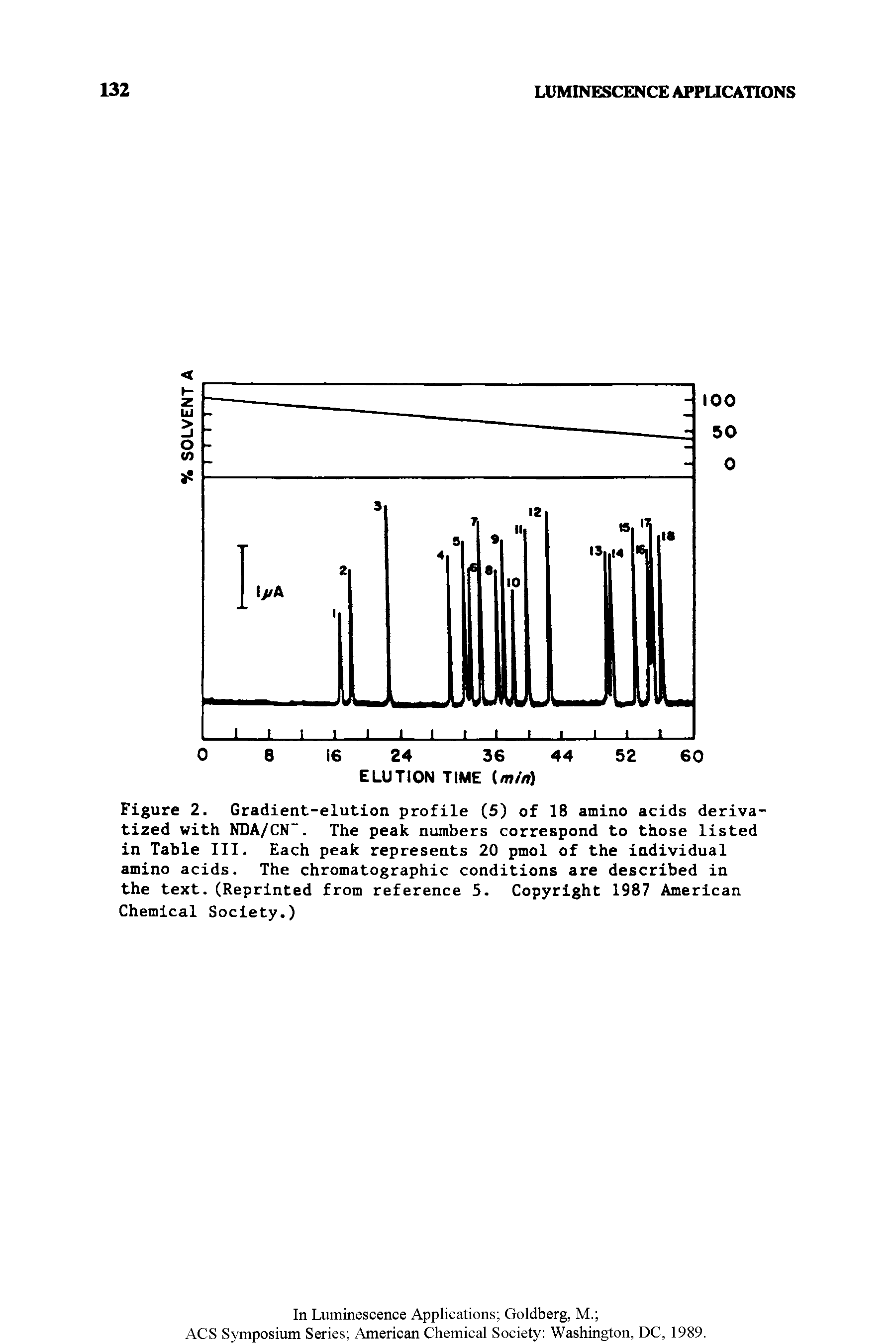 Figure 2. Gradient-elution profile (5) of 18 amino acids deriva-tized with NDA/CN . The peak numbers correspond to those listed in Table III. Each peak represents 20 pmol of the individual amino acids. The chromatographic conditions are described in the text.(Reprinted from reference 5. Copyright 1987 American Chemical Society.)...