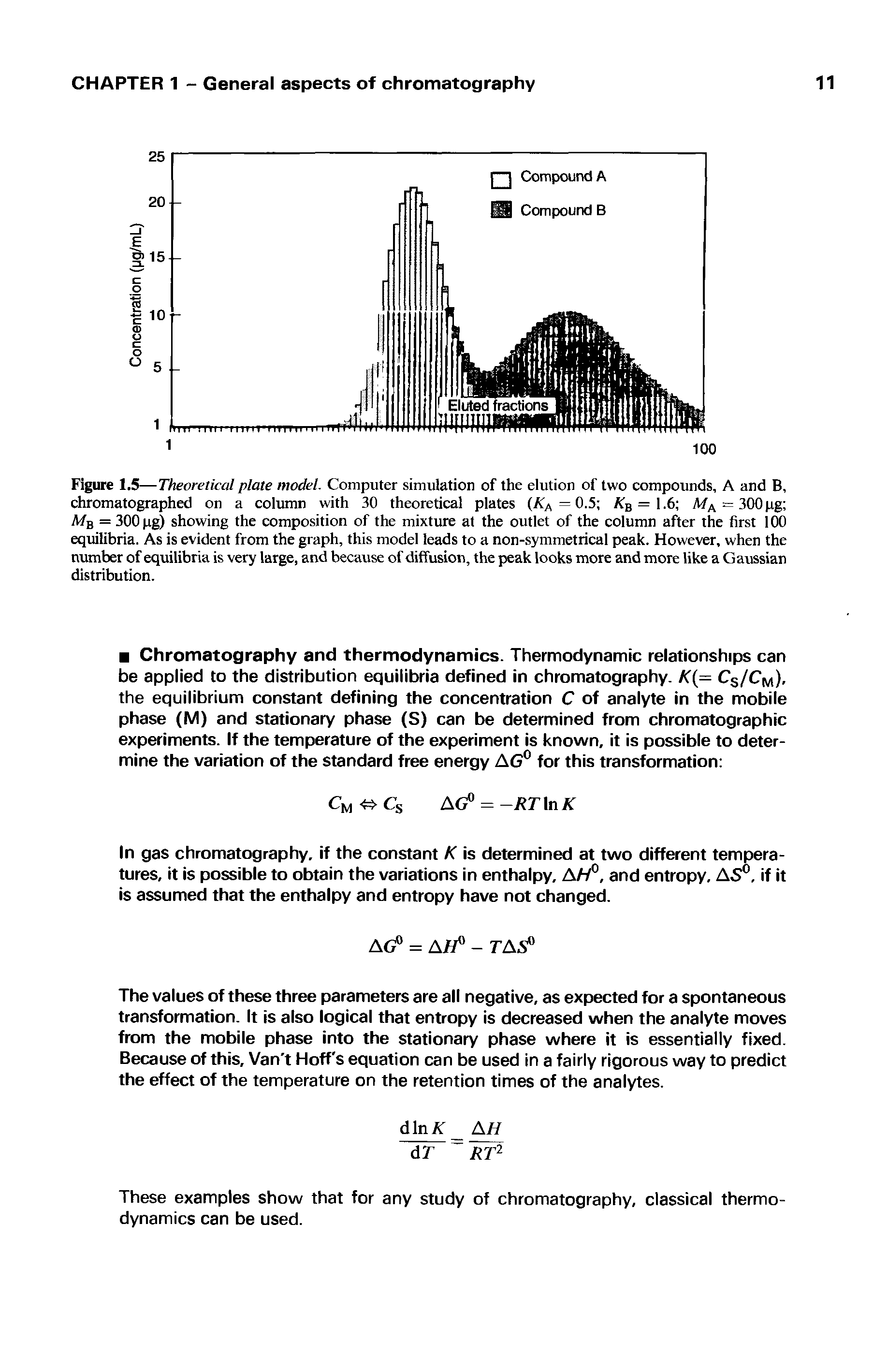 Figure 1.5—Theoretical plate model. Computer simulation of the elution of two compounds, A and B, chromatographed on a column with 30 theoretical plates (KA = 0.5 KB = 1.6 MA — 300 pg Mb = 300 pg) showing the composition of the mixture at the outlet of the column after the first 100 equilibria. As is evident from the graph, this model leads to a non-symmetrical peak. However, when the number of equilibria is very large, and because of diffusion, the peak looks more and more like a Gaussian distribution.