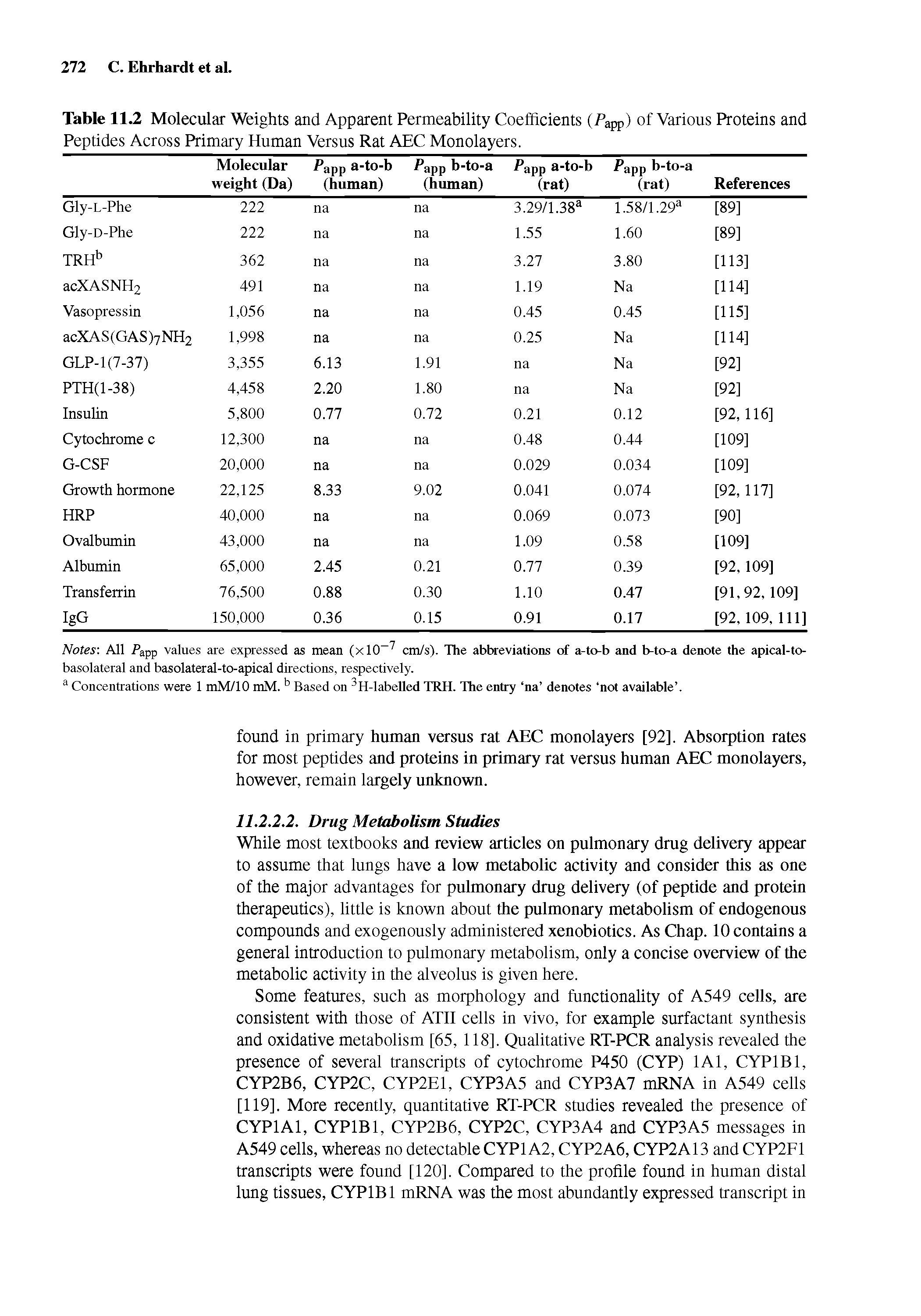 Table 11.2 Molecular Weights and Apparent Permeability Coefficients (Papp) of Various Proteins and Peptides Across Primary Human Versus Rat AEC Monolayers.