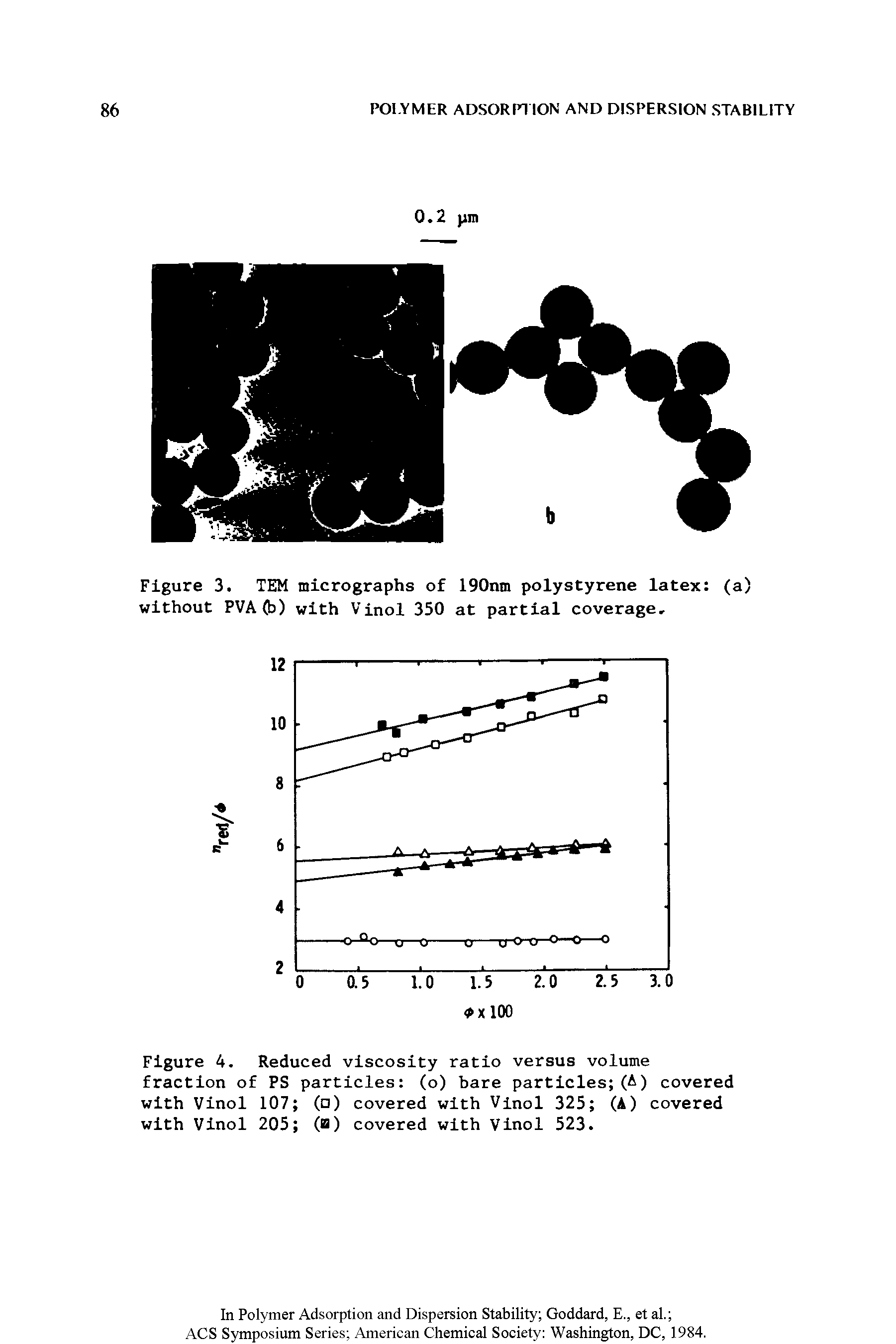 Figure 4. Reduced viscosity ratio versus volume fraction of PS particles (o) bare particles (A) covered with Vinol 107 ( ) covered with Vinol 325 (A) covered with Vinol 205 (a) covered with Vinol 523.