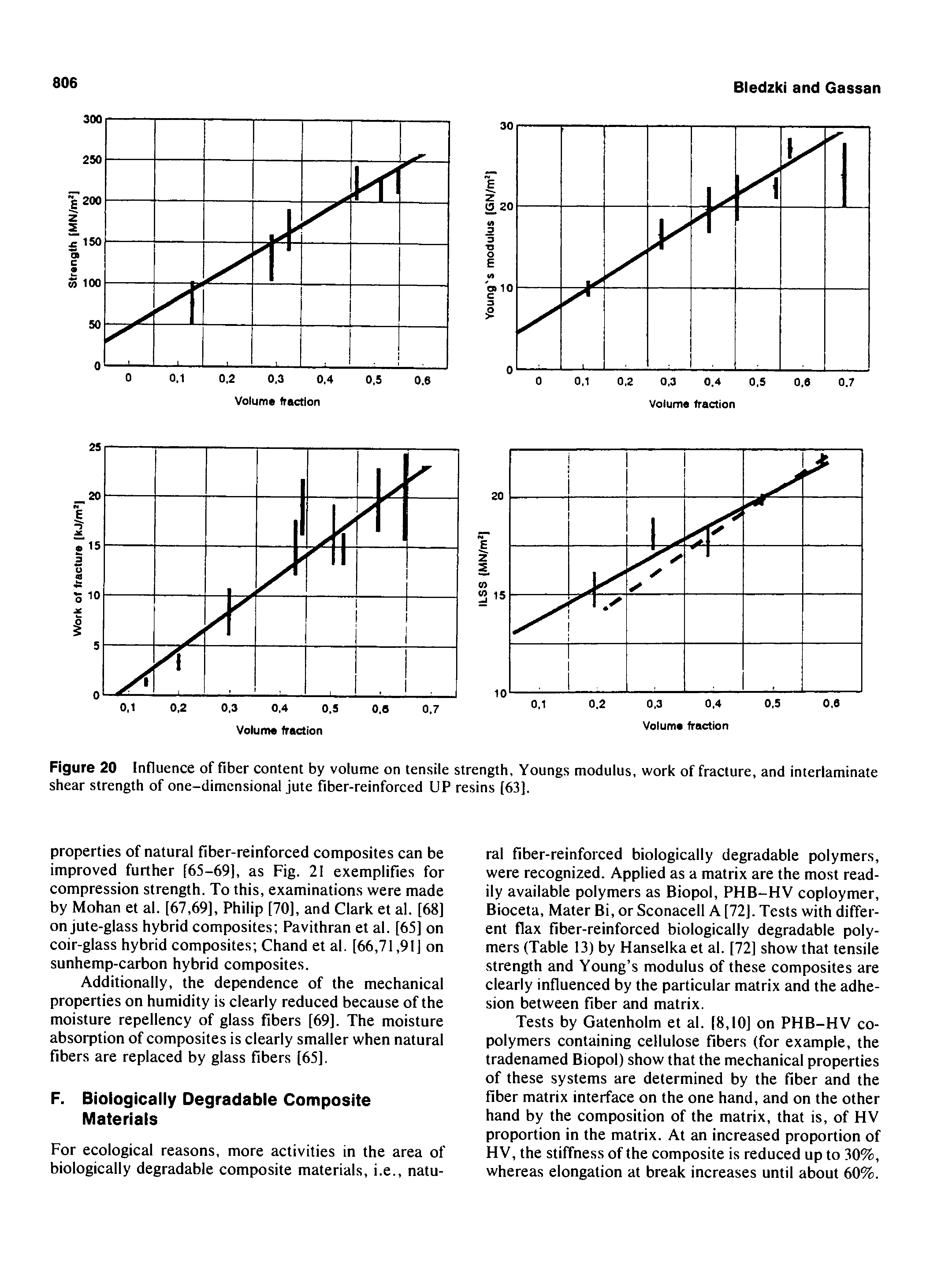 Figure 20 Influence of fiber content by volume on tensile strength. Youngs modulus, work of fracture, and interlaminate shear strength of one-dimensional jute fiber-reinforced UP resins [63].