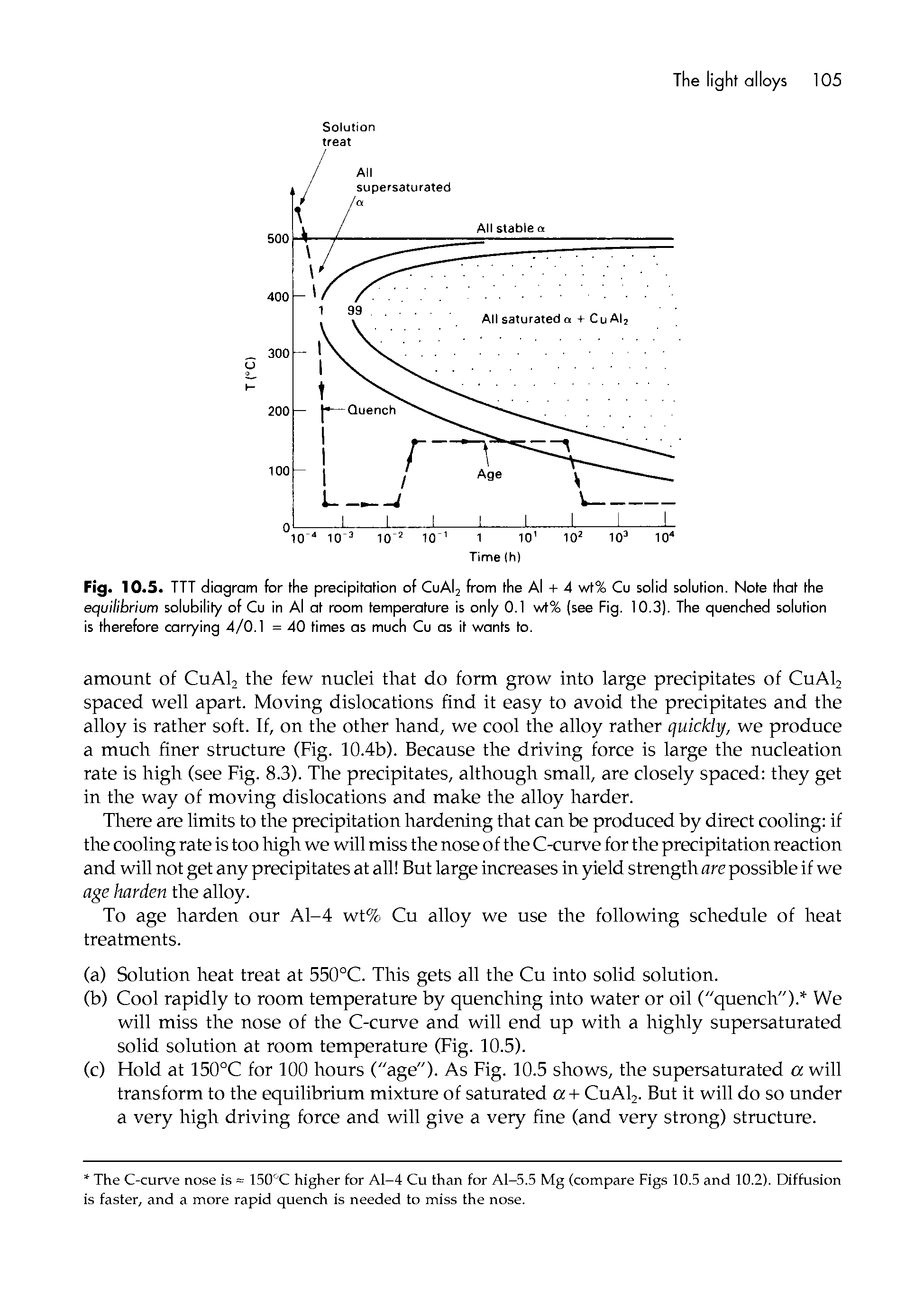 Fig. 10.5. TTT diagram for the precipitation of CuAh from the Al + 4 wt% Cu solid solution. Note that the equilibrium solubility of Cu in Al at room temperature is only 0.1 wt% (see Fig. 10.3). The quenched solution is therefore carrying 4/0.1 = 40 times as much Cu as it wants to.