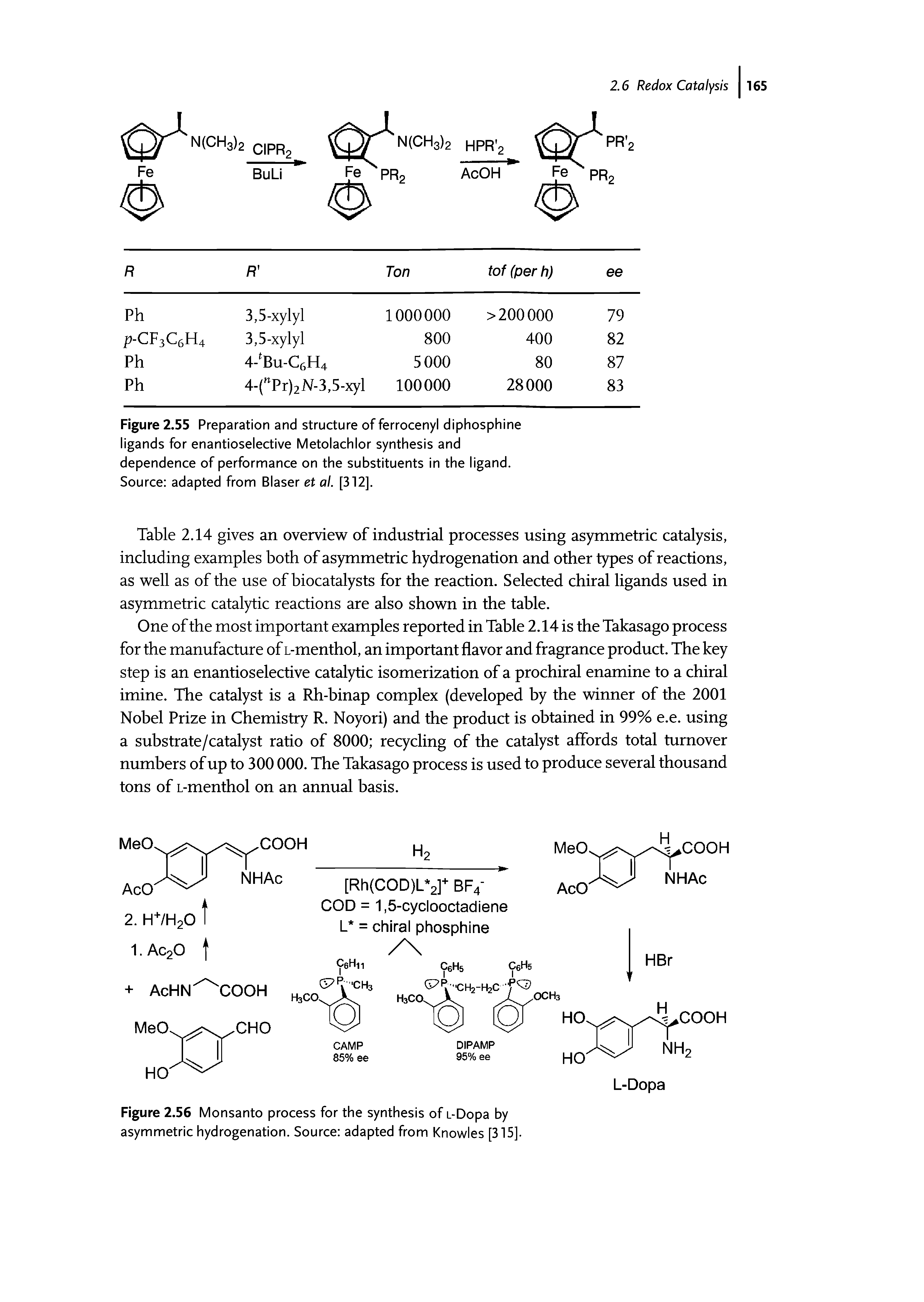 Figure 2.55 Preparation and structure of ferrocenyl diphosphine ligands for enantioselective Metolachlor synthesis and dependence of performance on the substituents in the ligand.