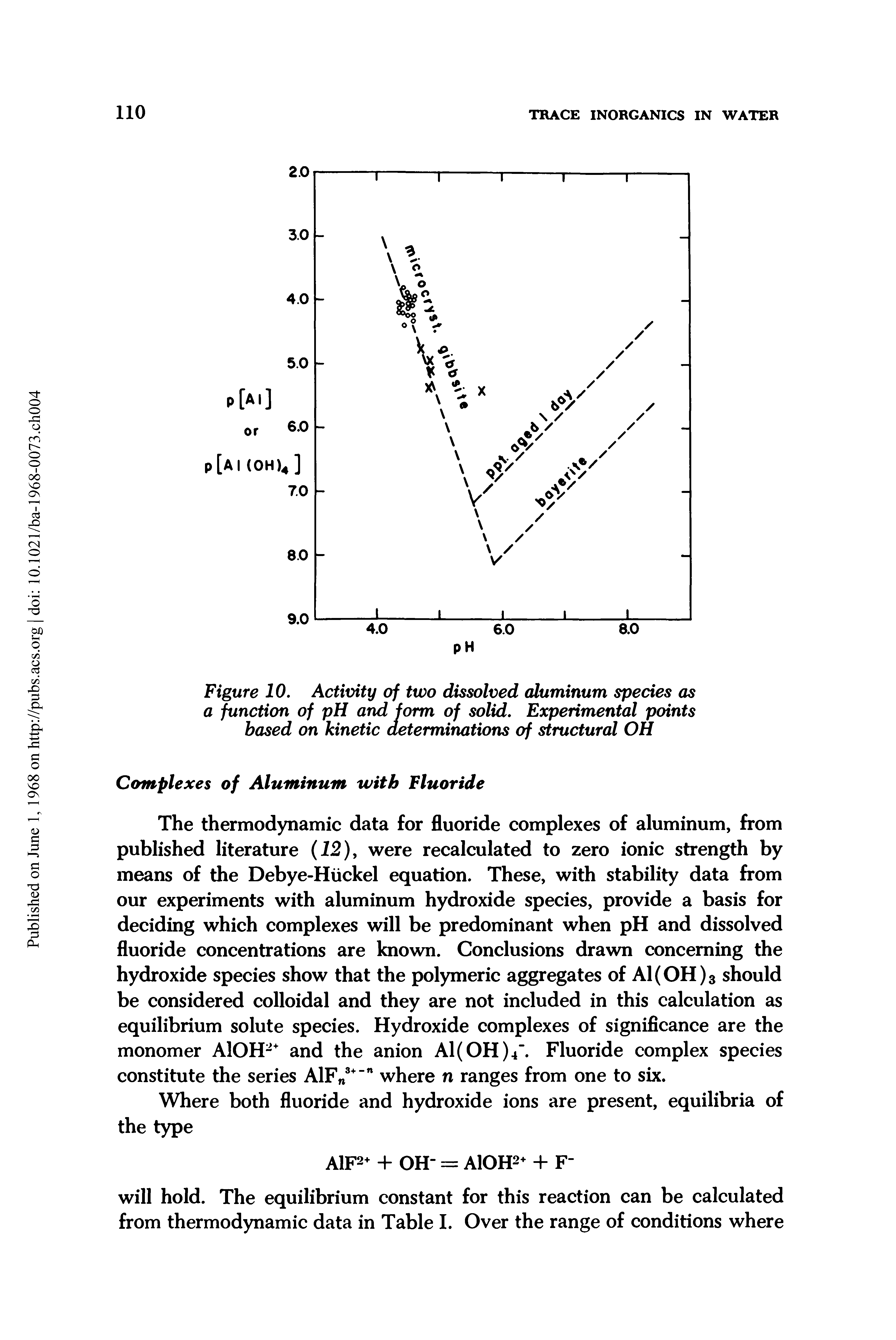 Figure 10, Activity of two dissolved aluminum species as a function of pH and form of solid. Experimental points based on kinetic determinations of structural OH...