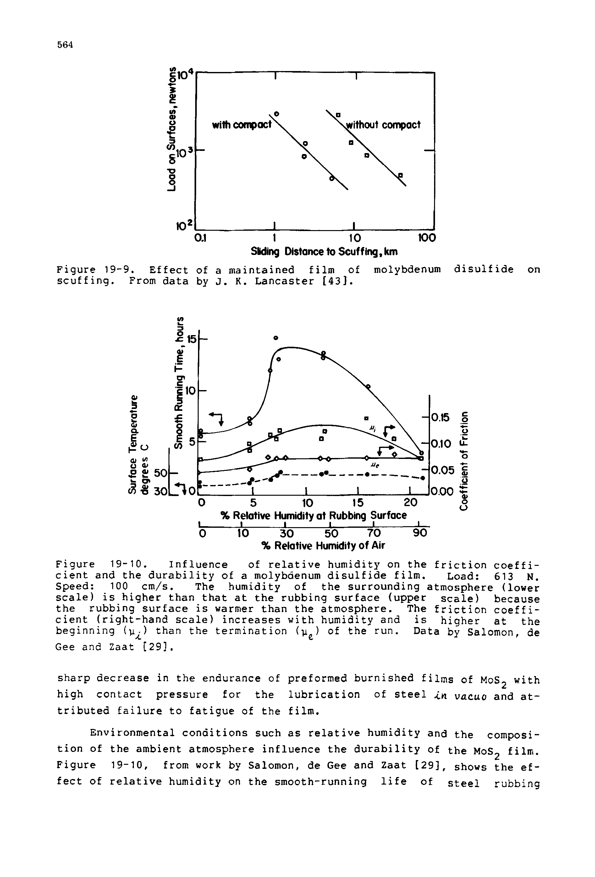 Figure 19-10. Influence of relative humidity on the friction coefficient and the durability of a molybdenum disulfide film. Load 513 N. Speed 100 cm/s. The humidity of the surrounding atmosphere (lower scale) is higher than that at the rubbing surface (upper scale) because the rubbing surface is warmer than the atmosphere. The friction coefficient (right-hand scale) increases with humidity and is higher at the beginning (u ) than the termination (p ) of the run. Data by Salomon, de...