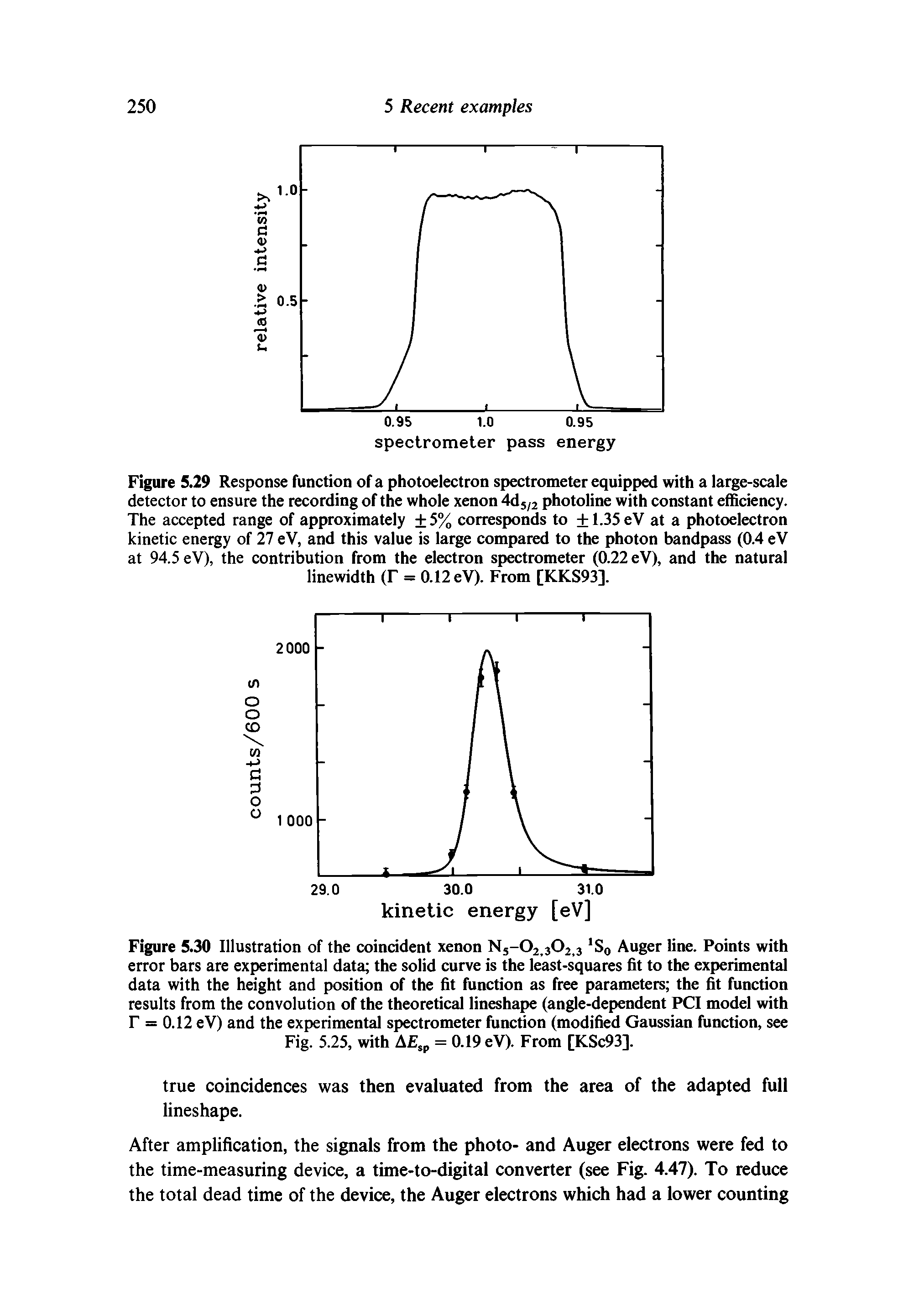 Figure 5.29 Response function of a photoelectron spectrometer equipped with a large-scale detector to ensure the recording of the whole xenon 4d5/2 photoline with constant efficiency. The accepted range of approximately 5% corresponds to +1.35 eV at a photoelectron kinetic energy of 27 eV, and this value is large compared to the photon bandpass (0.4 eV at 94.5 eV), the contribution from the electron spectrometer (0.22 eV), and the natural linewidth (T = 0.12 eV). From [KKS93].