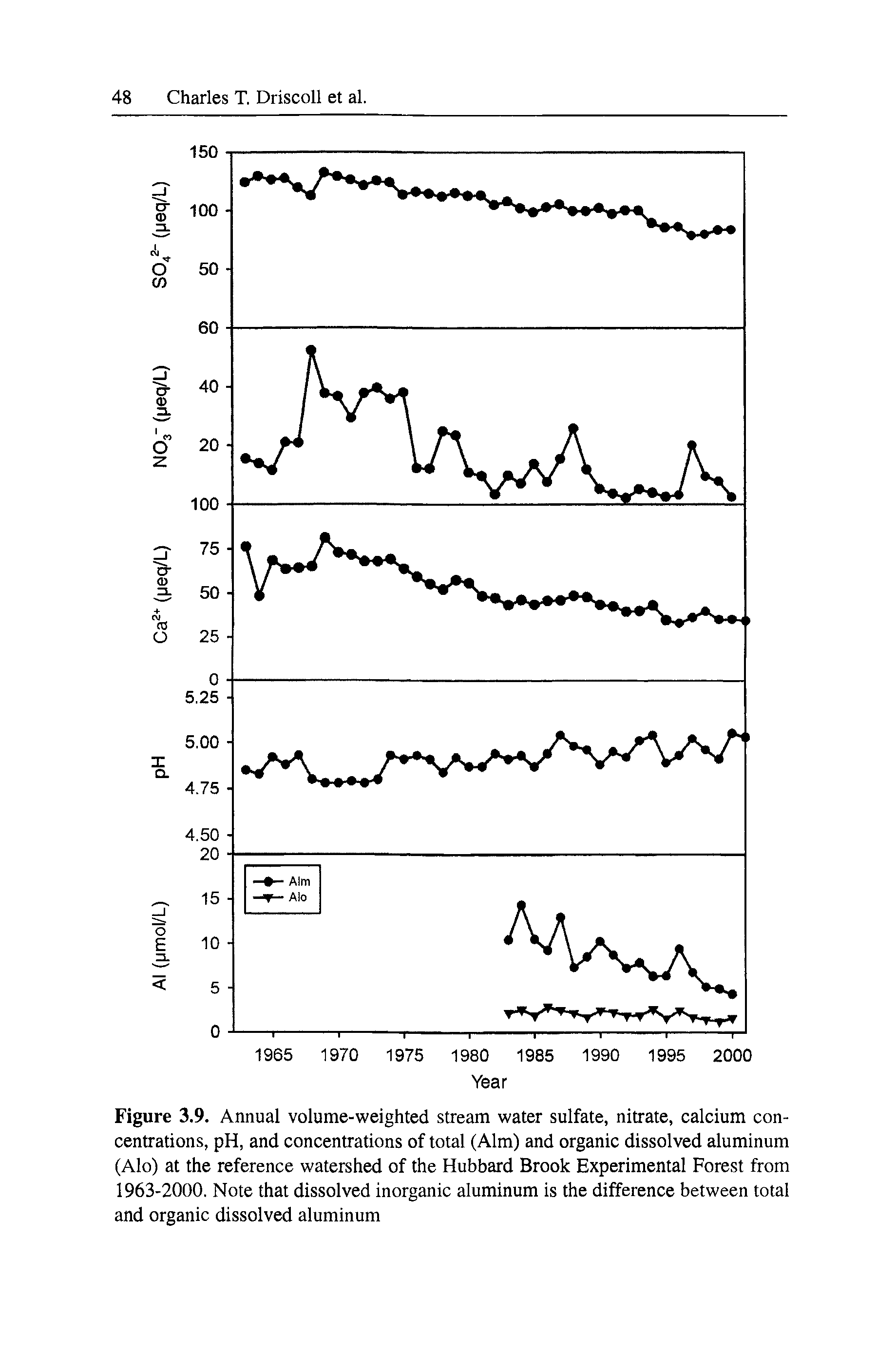 Figure 3.9. Annual volume-weighted stream water sulfate, nitrate, calcium concentrations, pH, and concentrations of total (Aim) and organic dissolved aluminum (Alo) at the reference watershed of the Hubbard Brook Experimental Forest from 1963-2000. Note that dissolved inorganic aluminum is the difference between total and organic dissolved aluminum...