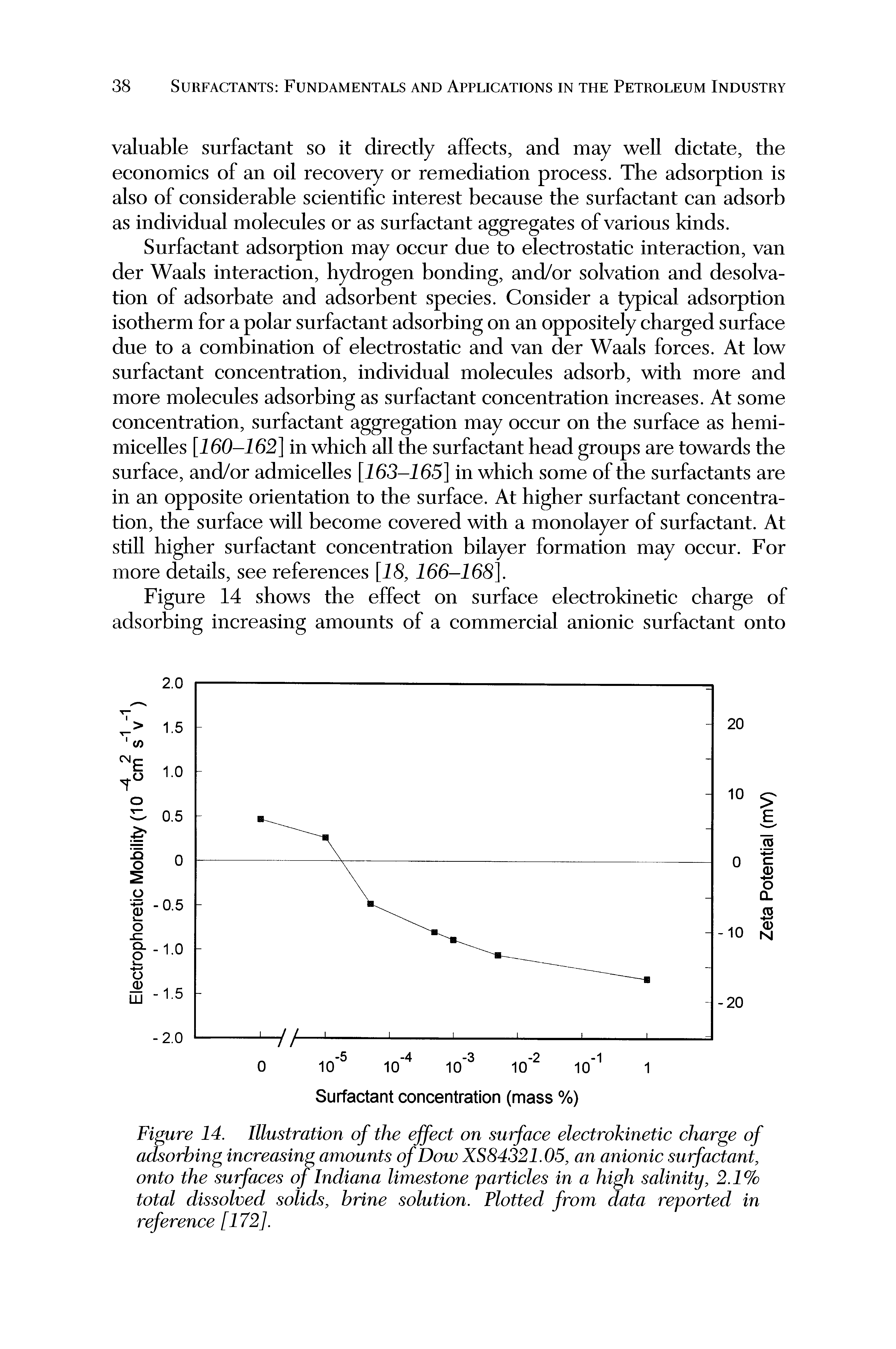 Figure 14. Illustration of the effect on surface electrokinetic charge of adsorbing increasing amounts of Dow XS84321.05, an anionic surfactant, onto the surfaces of Indiana limestone particles in a high salinity, 2.1% total dissolved solids, brine solution. Plotted from data reported in reference [172].