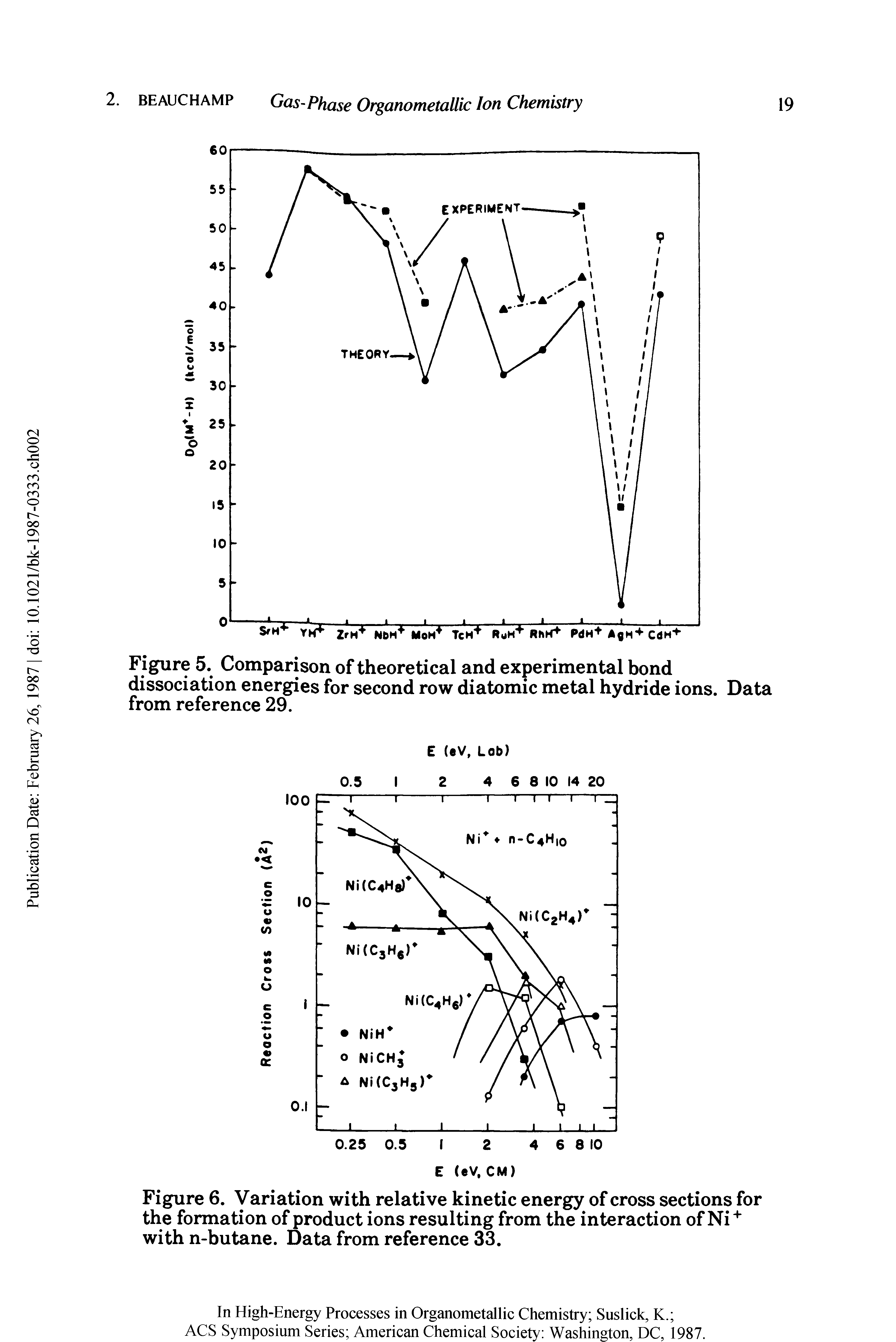 Figure 6. Variation with relative kinetic energy of cross sections for the formation of product ions resulting from the interaction of Ni + with n-butane. Data from reference 33.