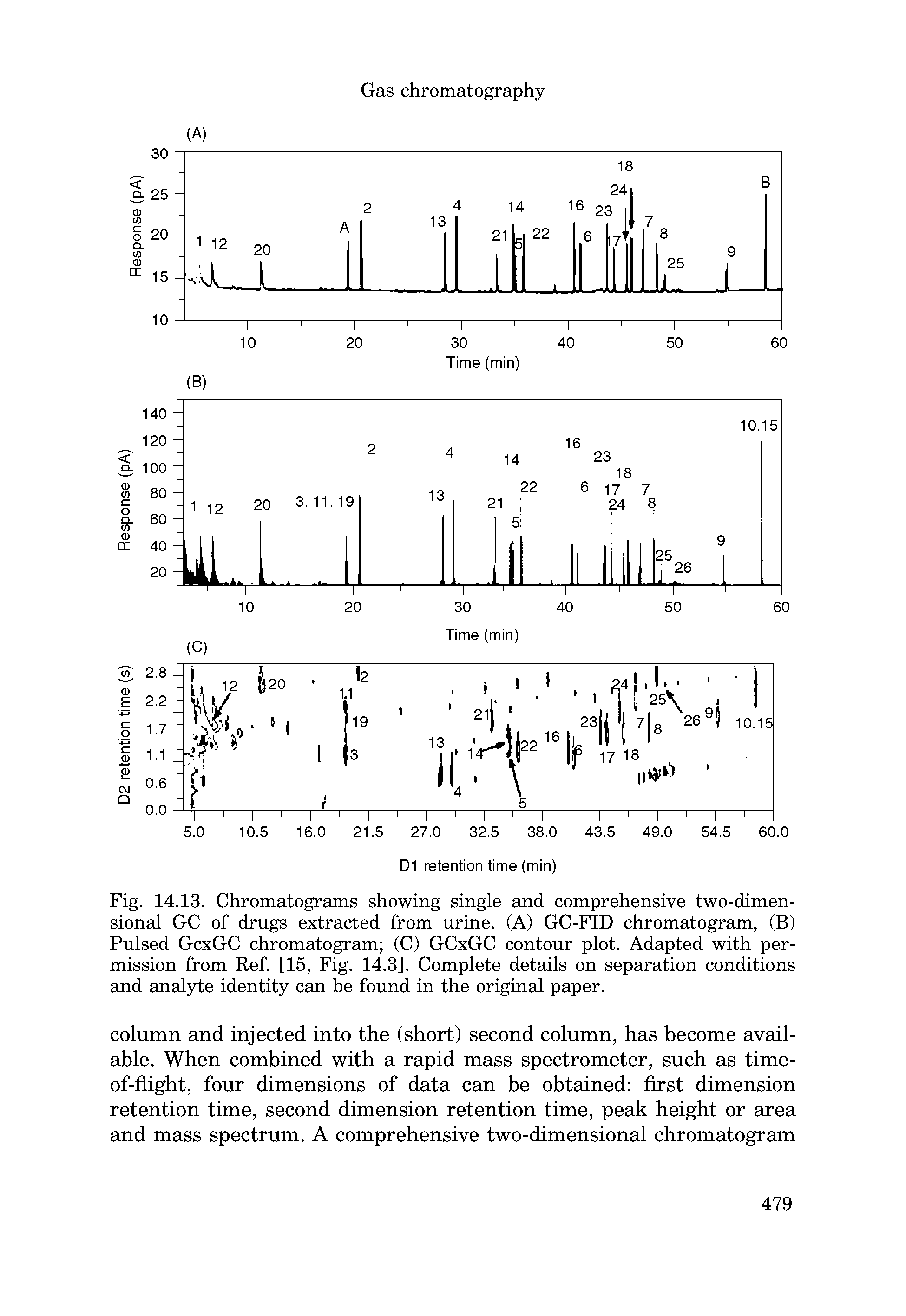 Fig. 14.13. Chromatograms showing single and comprehensive two-dimensional GC of drugs extracted from urine. (A) GC-FID chromatogram, (B) Pulsed GcxGC chromatogram (C) GCxGC contour plot. Adapted with permission from Ref. [15, Fig. 14.3]. Complete details on separation conditions and analyte identity can be found in the original paper.