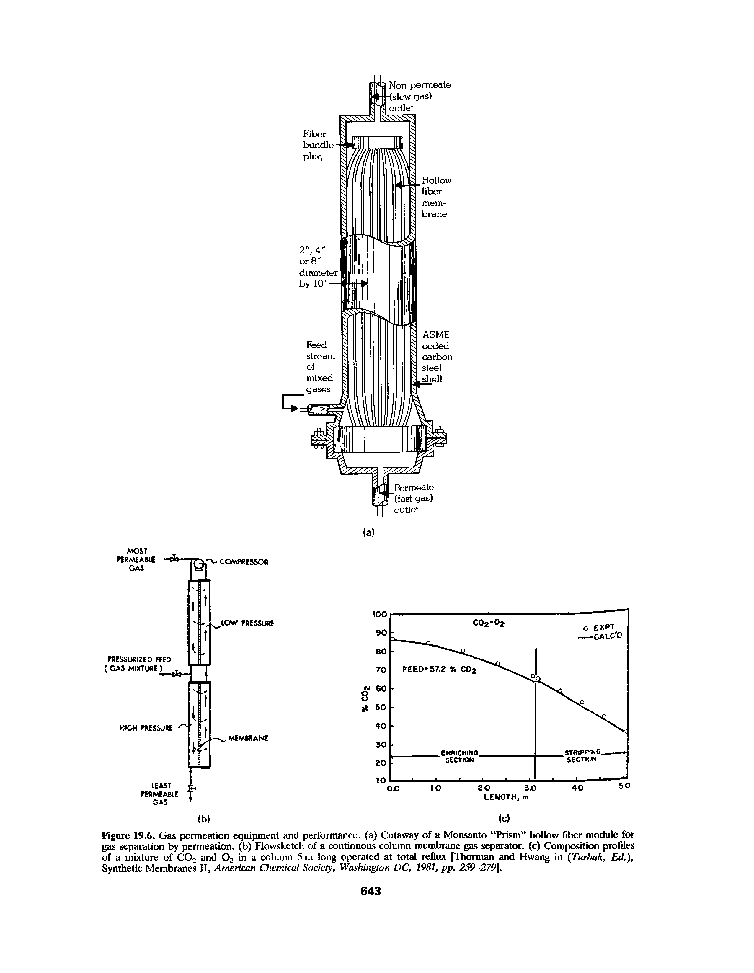 Figure 19.6. Gas permeation equipment and performance, (a) Cutaway of a Monsanto Prism hollow fiber module for gas separation by permeation, (b) Flowsketch of a continuous column membrane gas separator, (c) Composition profiles of a mixture of C02 and Oz in a column 5 m long operated at total reflux [Thorman and Hwang in ( Turbak, Ed.), Synthetic Membranes II, American Chemical Society, Washington DC, 1981, pp. 259-279],...