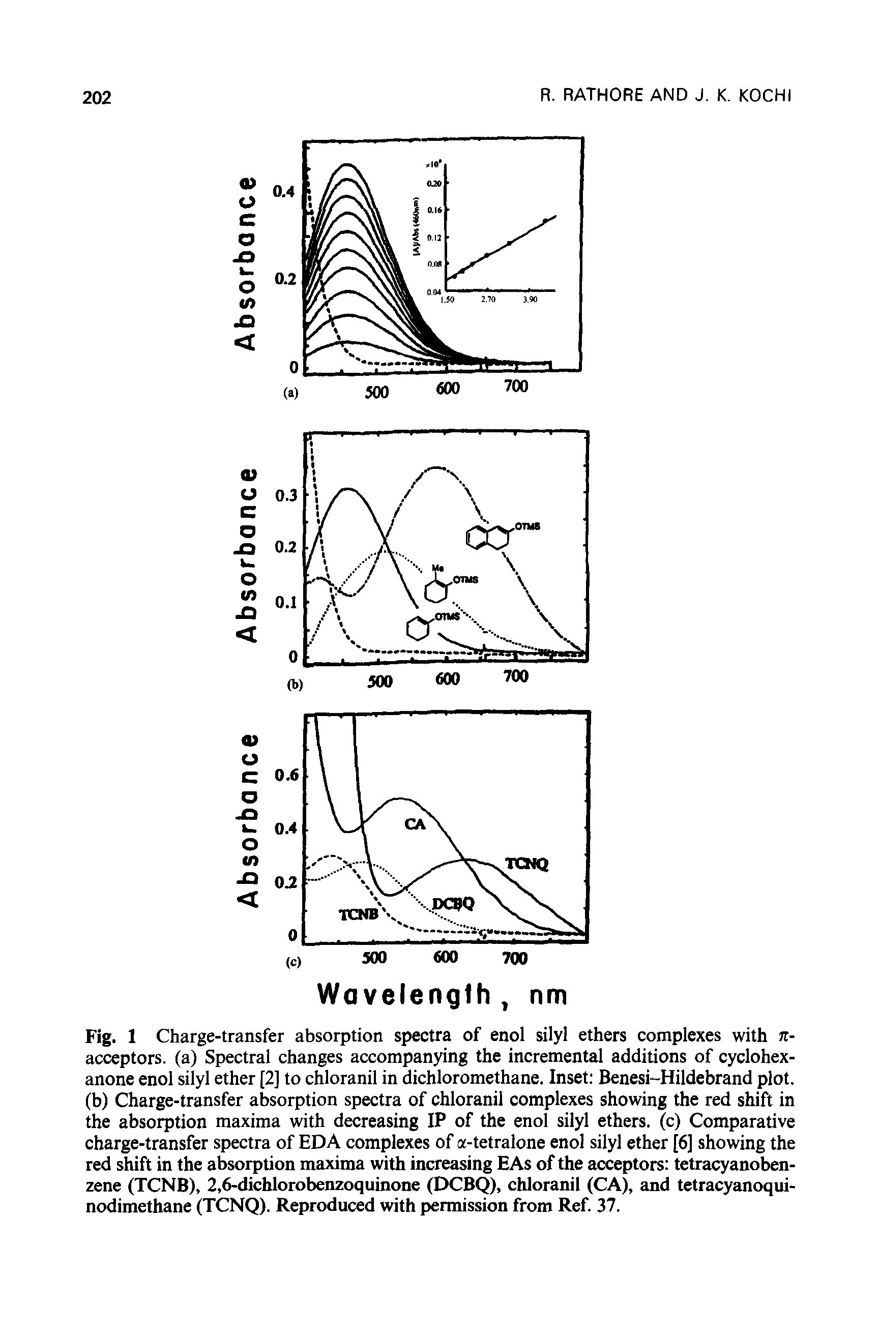 Fig. 1 Charge-transfer absorption spectra of enol silyl ethers complexes with re-acceptors. (a) Spectral changes accompanying the incremental additions of cyclohexanone enol silyl ether [2] to chloranil in dichloromethane. Inset Benesi-Hildebrand plot, (b) Charge-transfer absorption spectra of chloranil complexes showing the red shift in the absorption maxima with decreasing IP of the enol silyl ethers, (c) Comparative charge-transfer spectra of EDA complexes of a-tetralone enol silyl ether [6] showing the red shift in the absorption maxima with increasing EAs of the acceptors tetracyanoben-zene (TCNB), 2,6-dichlorobenzoquinone (DCBQ), chloranil (CA), and tetracyanoqui-nodimethane (TCNQ). Reproduced with permission from Ref. 37.