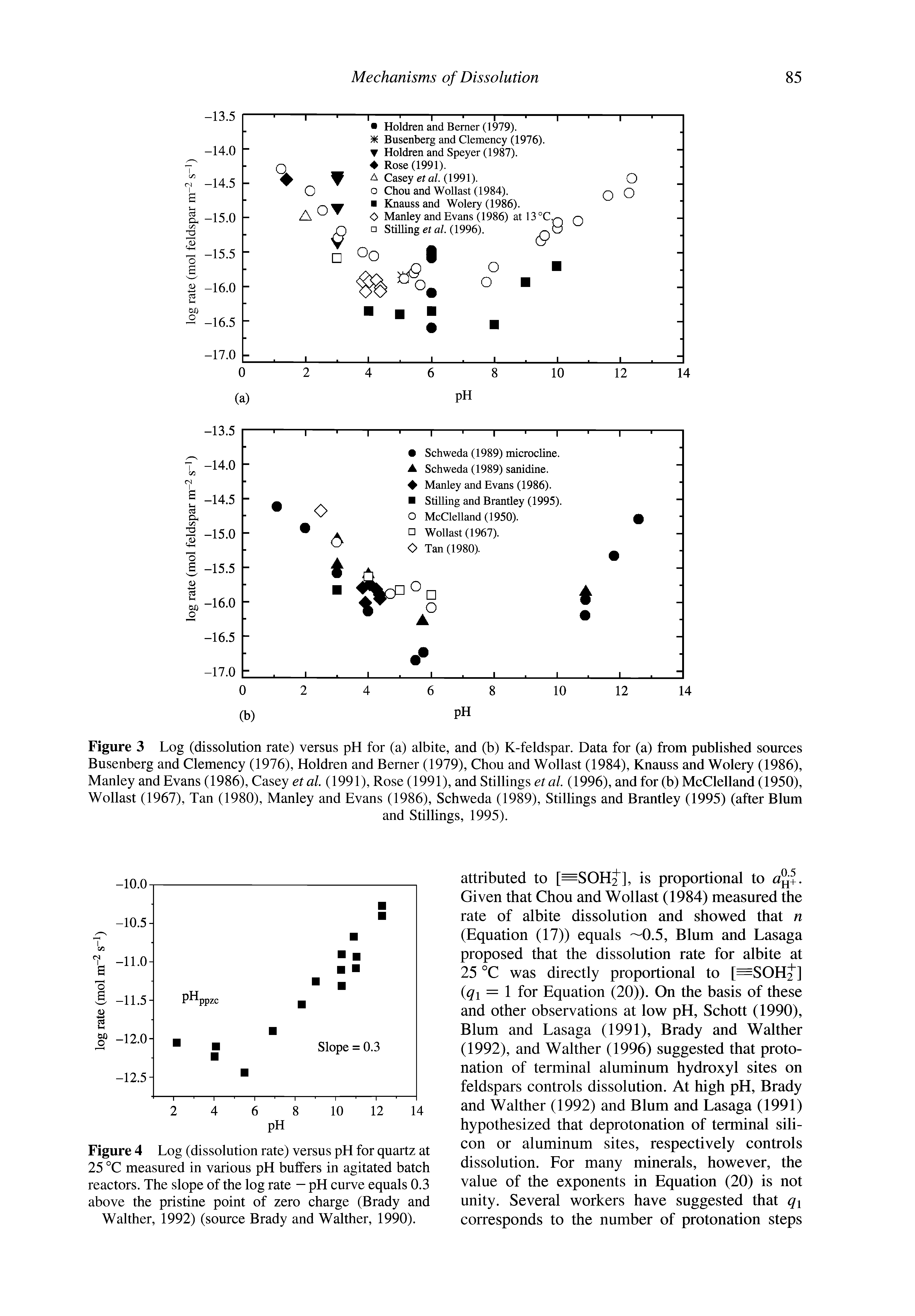 Figure 4 Log (dissolution rate) versus pH for quartz at 25 °C measured in various pH buffers in agitated batch reactors. The slope of the log rate — pH curve equals 0.3 above the pristine point of zero charge (Brady and Walther, 1992) (source Brady and Walther, 1990).