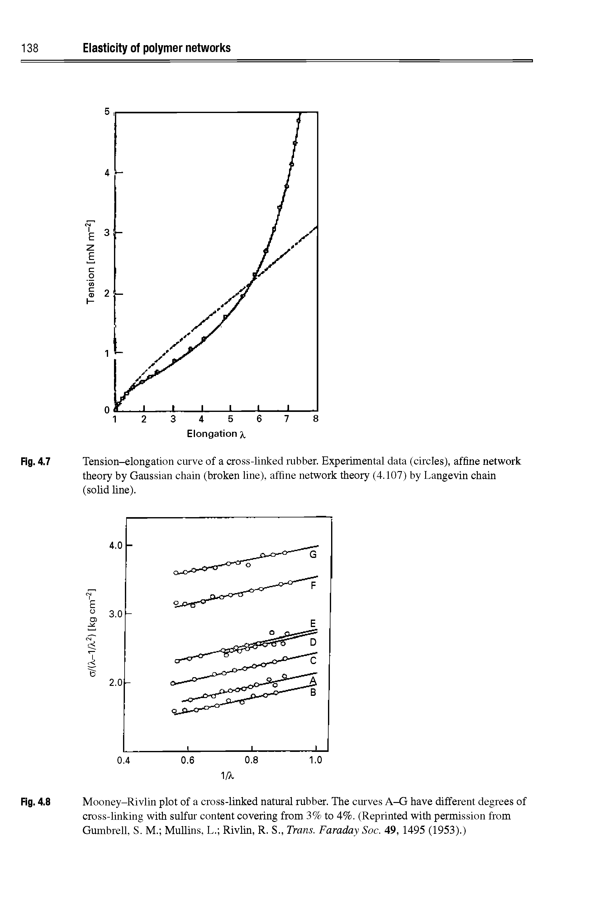 Fig. 4.7 Tension-elongation curve of a cross-linked rubber. Experimental data (circles), affine network theory by Gaussian chain (broken line), affine network theory (4.107) by Langevin chain (solid line).