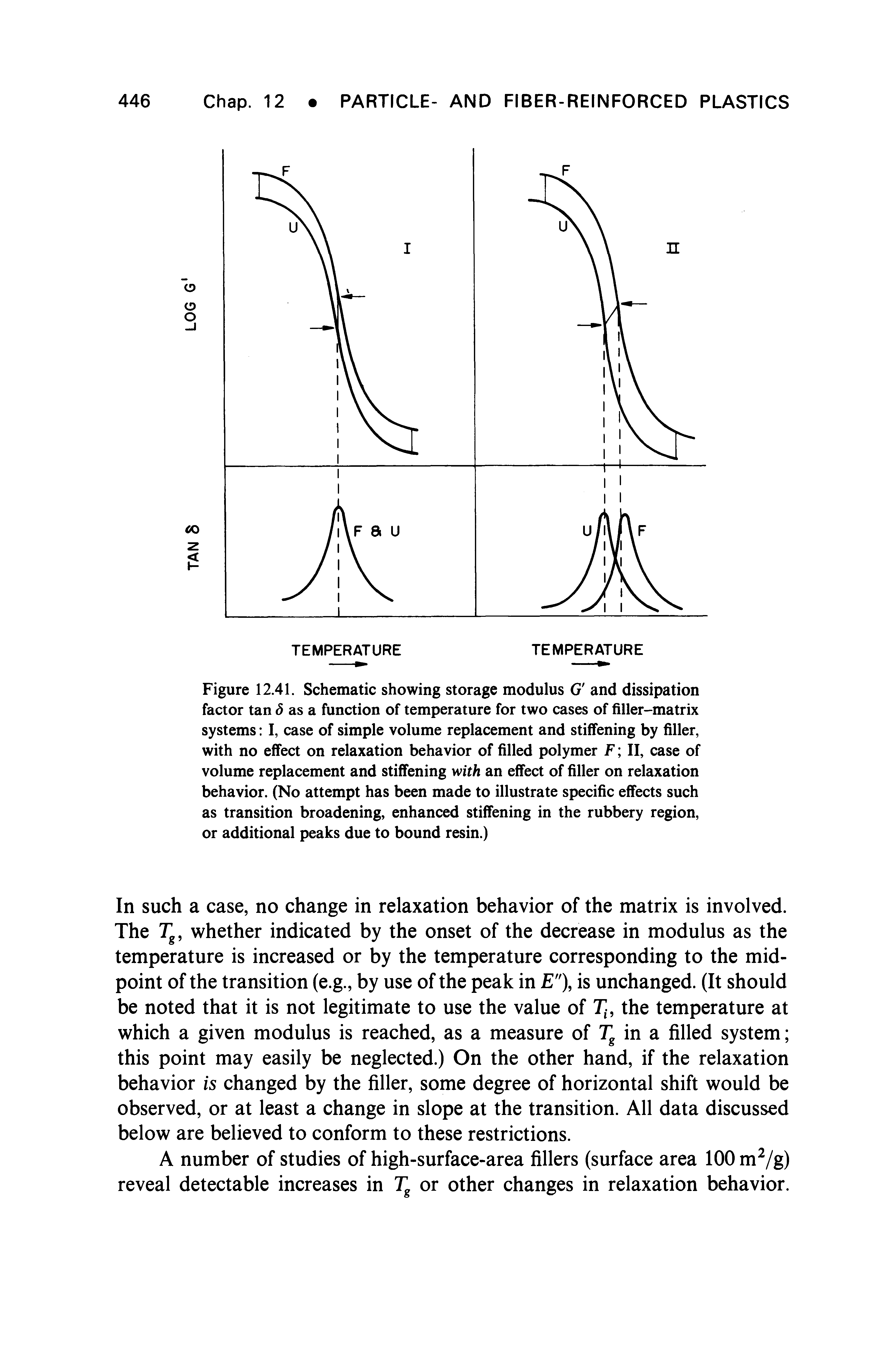 Figure 12.41. Schematic showing storage modulus G and dissipation factor tan 5 as a function of temperature for two cases of filler-matrix systems I, case of simple volume replacement and stiffening by filler, with no effect on relaxation behavior of filled polymer F II, case of volume replacement and stiffening with an effect of filler on relaxation behavior. (No attempt has been made to illustrate specific effects such as transition broadening, enhanced stiffening in the rubbery region, or additional peaks due to bound resin.)...