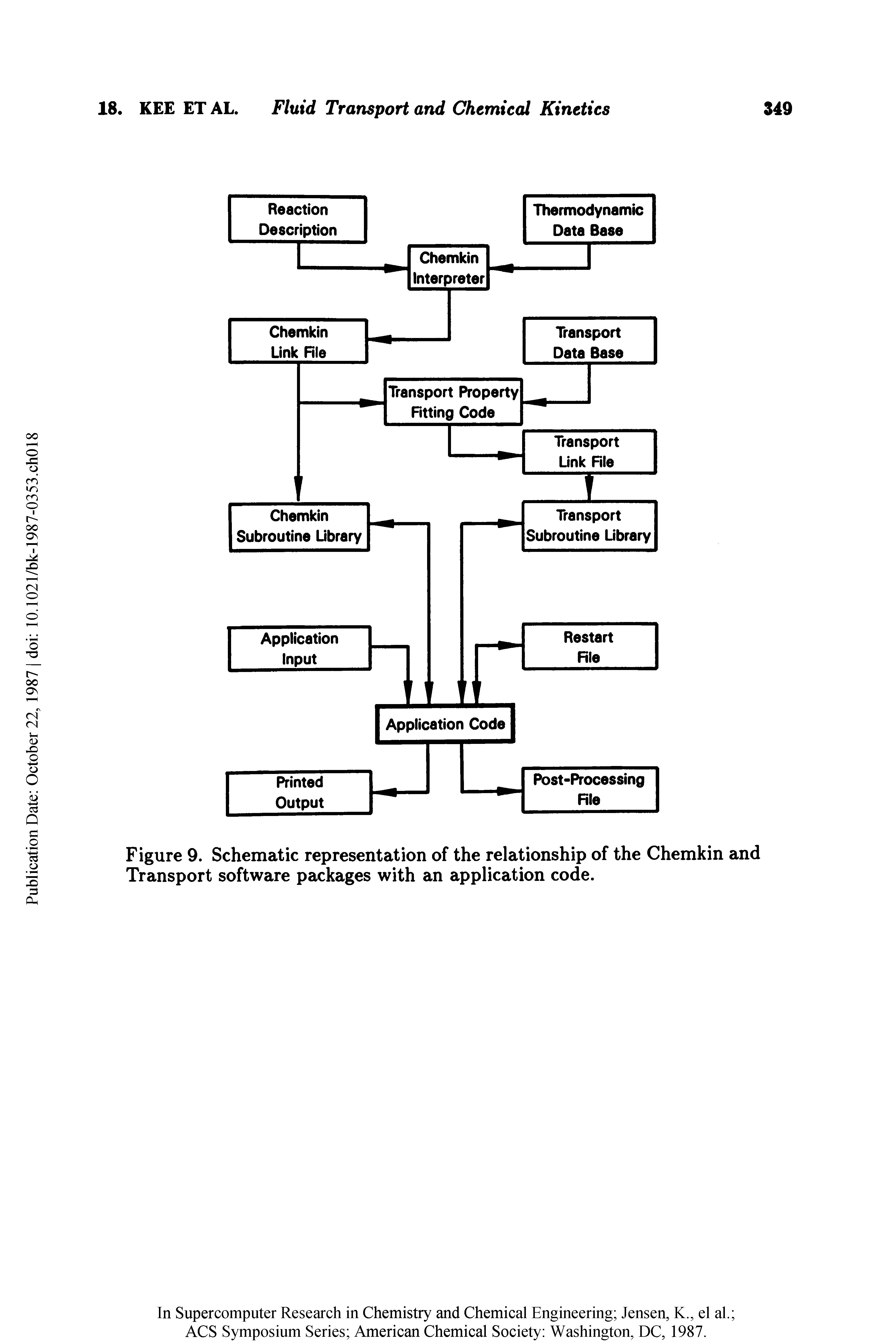 Figure 9. Schematic representation of the relationship of the Chemkin and Transport software packages with an application code.