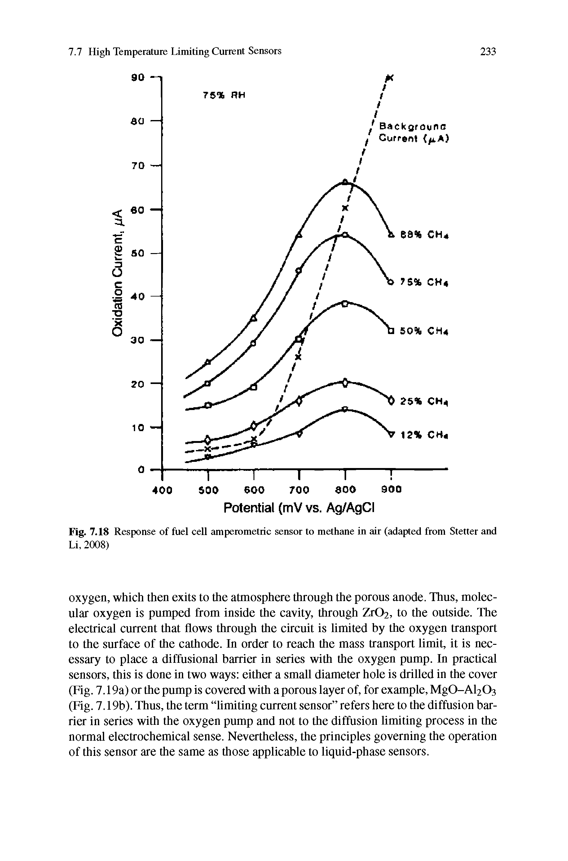 Fig. 7.18 Response of fuel cell amperometric sensor to methane in air (adapted from Stetter and Li, 2008)...