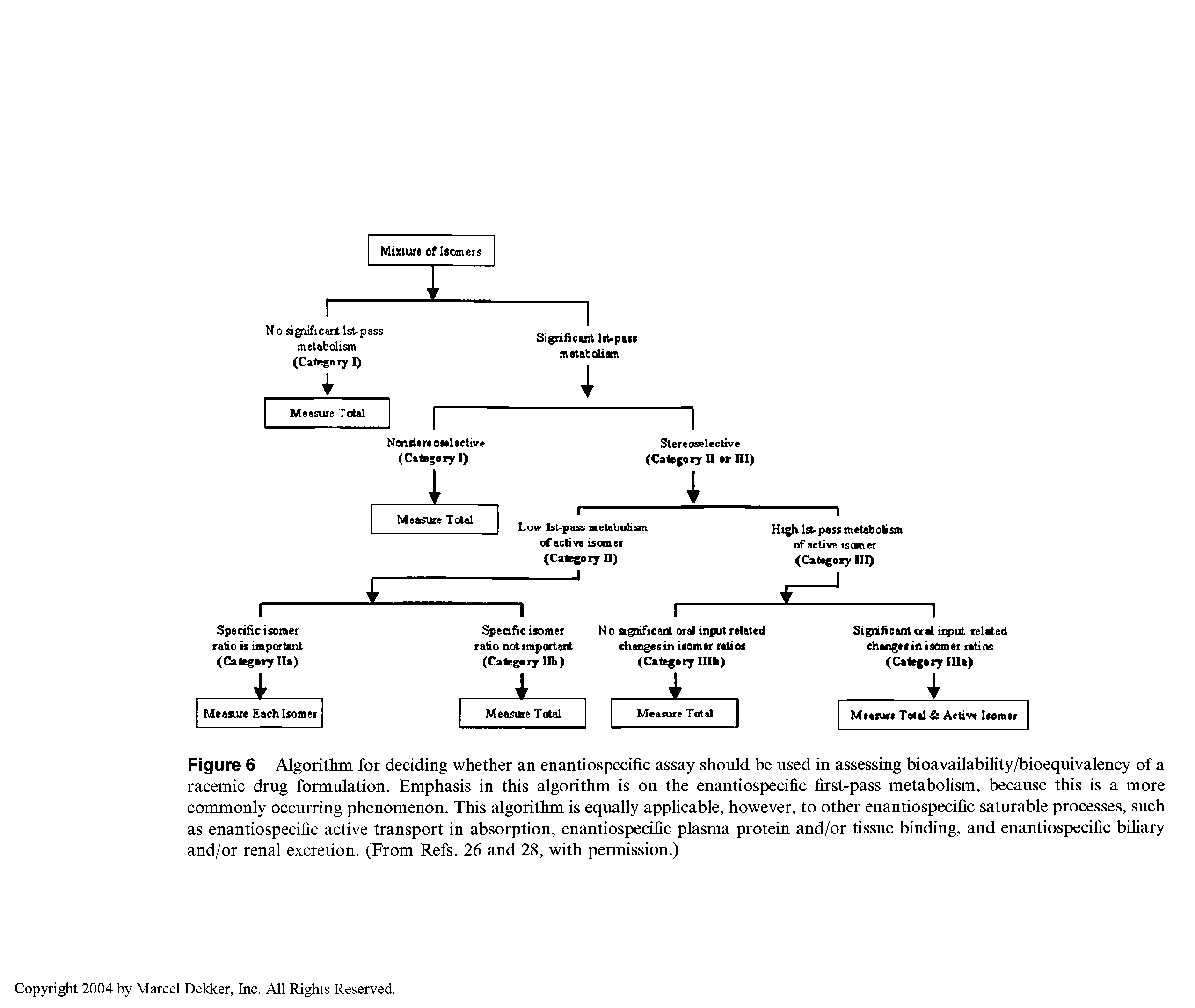 Figure 6 Algorithm for deciding whether an enantiospecific assay should be used in assessing bioavailability/bioequivalency of a racemic drug formulation. Emphasis in this algorithm is on the enantiospecific first-pass metabolism, because this is a more commonly occurring phenomenon. This algorithm is equally applicable, however, to other enantiospecific saturable processes, such as enantiospecific active transport in absorption, enantiospecific plasma protein and/or tissue binding, and enantiospecific biliary and/or renal excretion. (From Refs. 26 and 28, with permission.)...