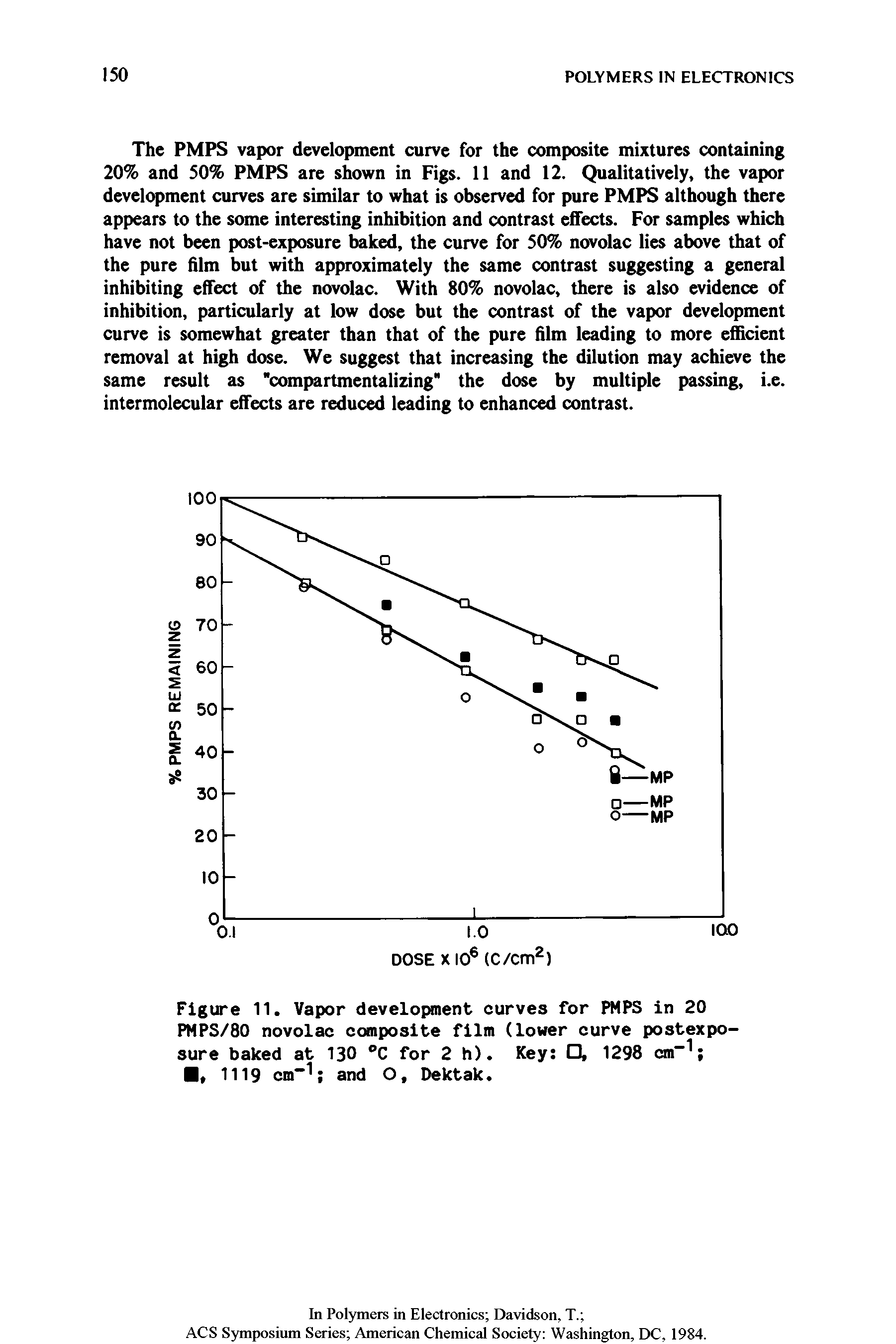Figure 11. Vapor development curves for PMPS in 20 PMPS/80 novolac composite film (lower curve postexposure baked at 130 °C for 2 h). Key , 1298 cm-1 ...