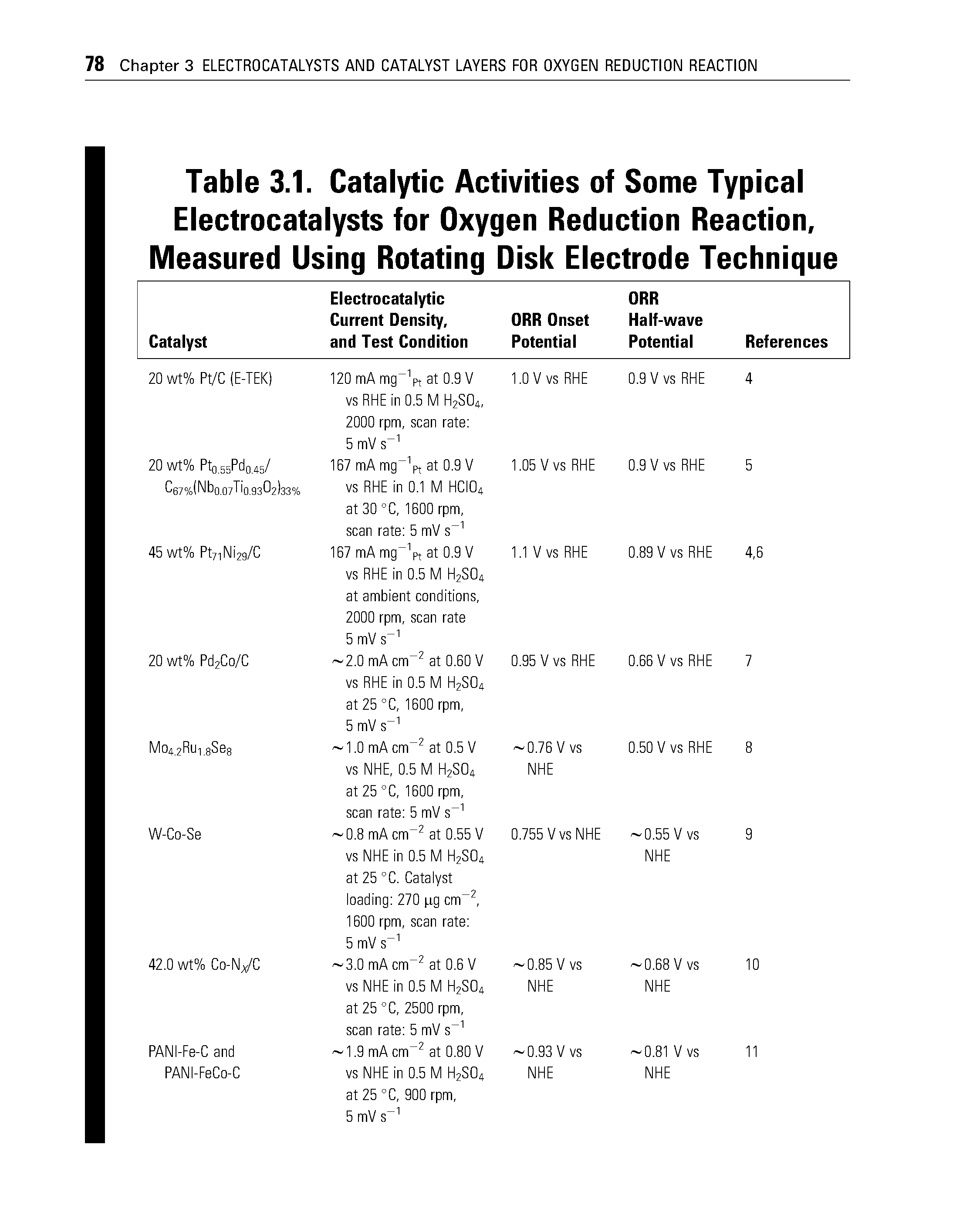 Table 3.1. Catalytic Activities of Some Typical Electrocatalysts for Oxygen Reduction Reaction, Measured Using Rotating Disk Electrode Technique...