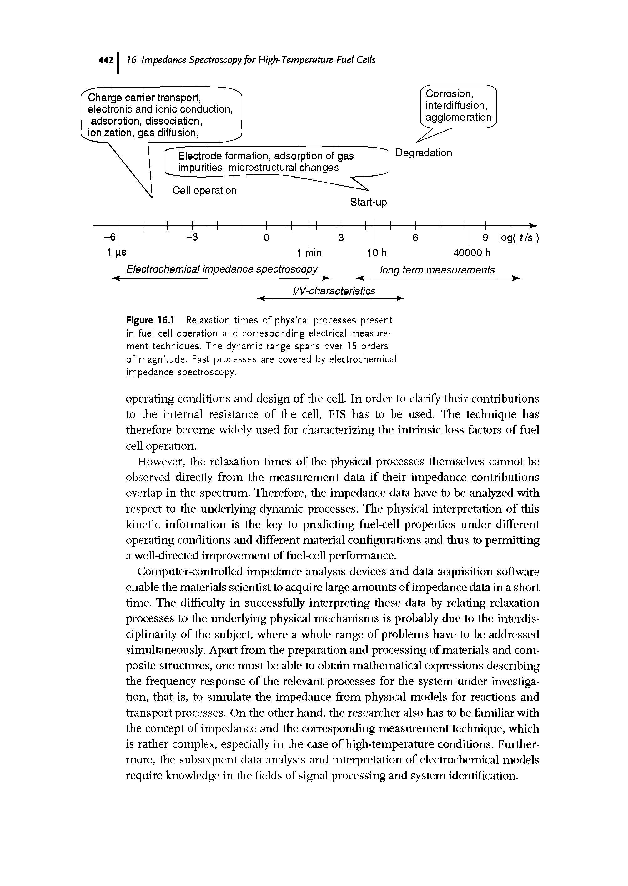 Figure 16.1 Relaxation times of physical processes present in fuel cell operation and corresponding electrical measurement techniques. The dynamic range spans over 15 orders of magnitude. Fast processes are covered by electrochemical impedance spectroscopy.