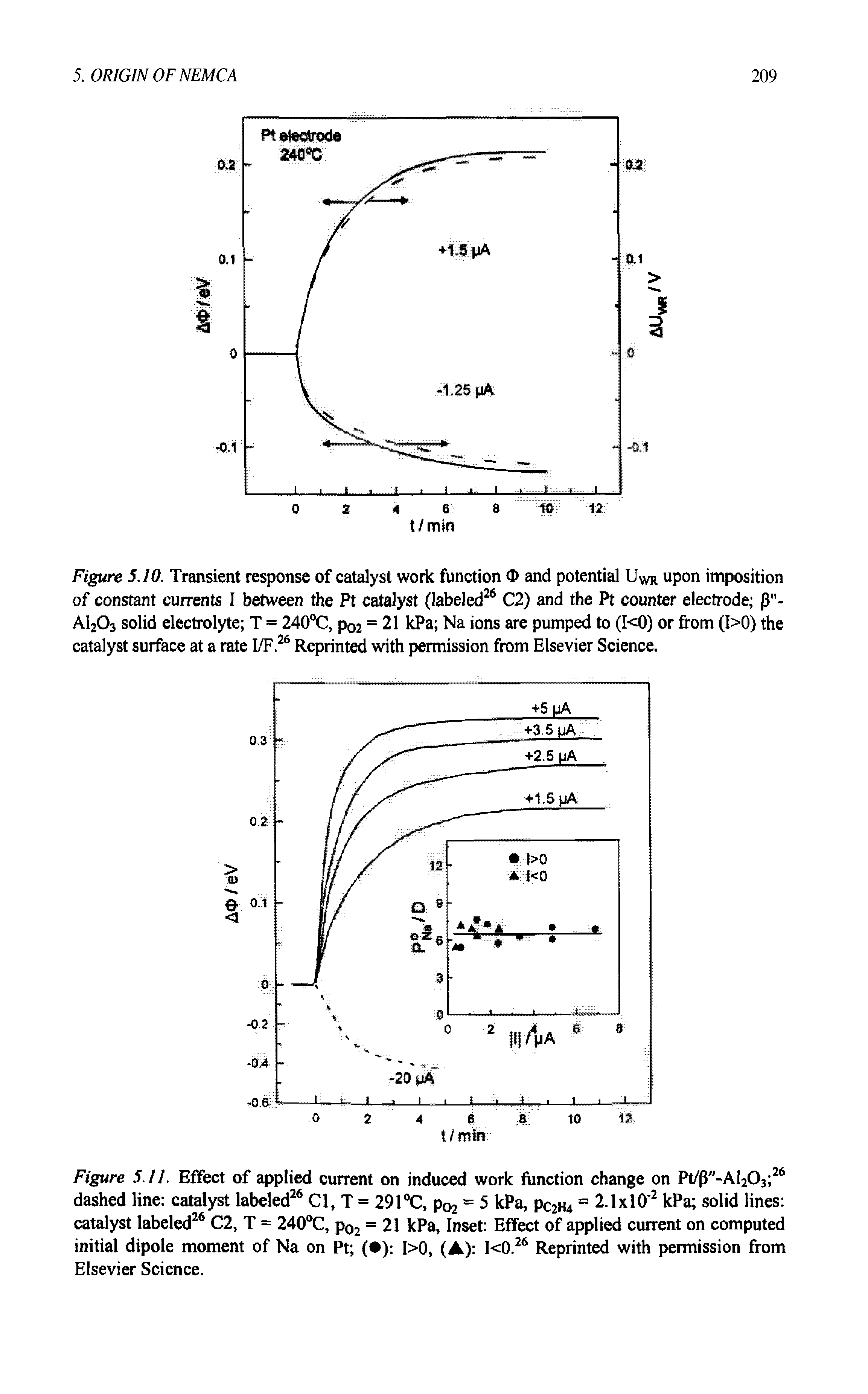 Figure 5.10. Transient response of catalyst work function O and potential Uwr upon imposition of constant currents I between the Pt catalyst (labeled26 C2) and the Pt counter electrode p"-A1203 solid electrolyte T = 240°C, p02 = 21 kPa Na ions are pumped to (I<0) or from (I>0) the catalyst surface at a rate I/F.26 Reprinted with permission from Elsevier Science.