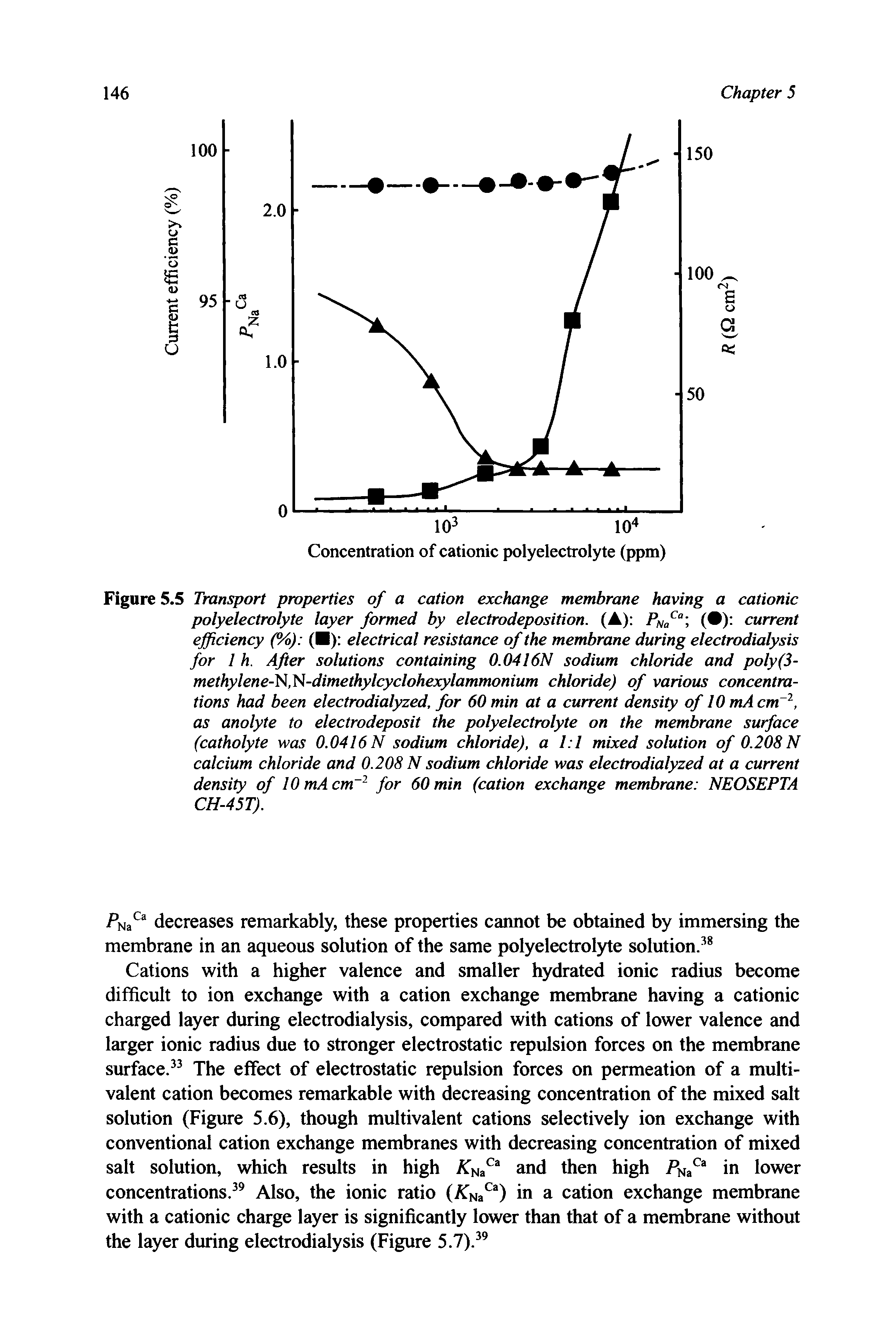 Figure 5.5 Transport properties of a cation exchange membrane having a cationic polyelectrolyte layer formed by electrodeposition. (A) PNaCa ( ) current efficiency (%) ( ) electrical resistance of the membrane during electrodialysis for 1 h. After solutions containing 0.0416N sodium chloride and poly(3-methylene-N, N-dimethylcyclohexylammonium chloride) of various concentrations had been electrodialyzed, for 60 min at a current density of 10 mA cm 2, as anolyte to electrodeposit the polyelectrolyte on the membrane surface (catholyte was 0.0416N sodium chloride), a 1 1 mixed solution of 0.208N calcium chloride and 0.208 N sodium chloride was electrodialyzed at a current density of 10 mA cmr1 for 60 min (cation exchange membrane NEOSEPTA CH-45T).