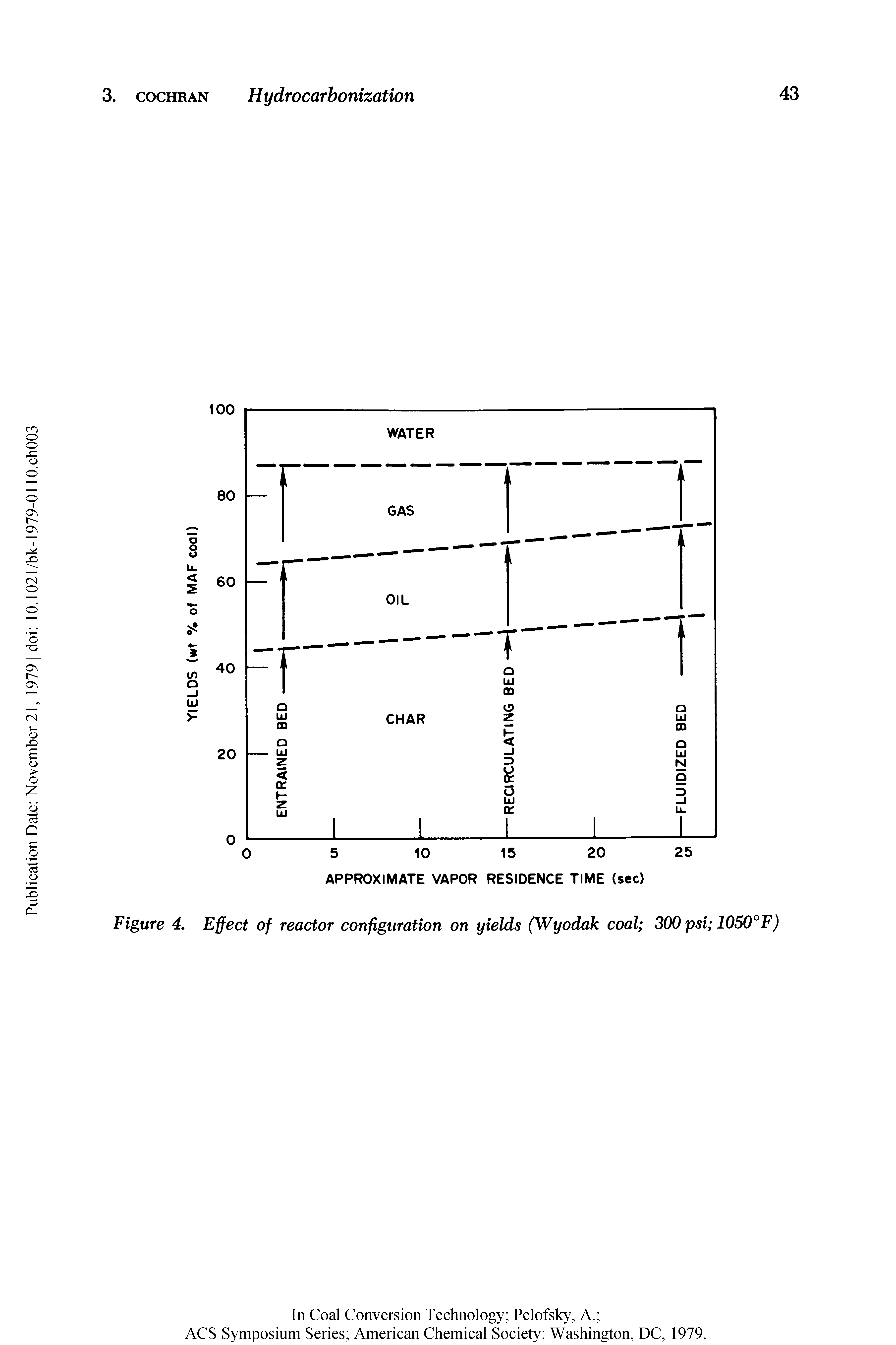 Figure 4. Effect of reactor configuration on yields (Wyodak coal 300 psi 1050°F)...