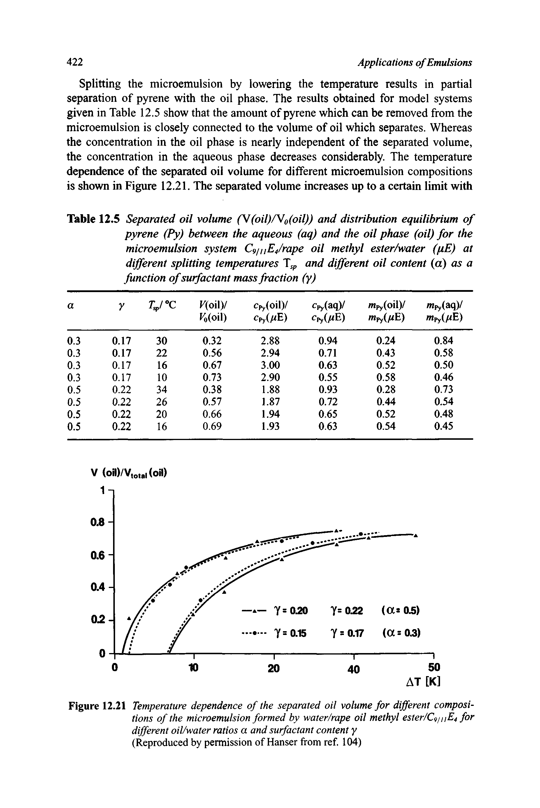 Table 12.5 Separated oil volume (W(oil)/Vo(oil)) and distribution equilibrium of pyrene (Py) between the aqueous (aq) and the oil phase (oil) for the microemulsion system Ct>/nE4/rape oil methyl ester/water (pE) at different splitting temperatures T p and different oil content (a) as a function of surfactant mass fraction (y)...