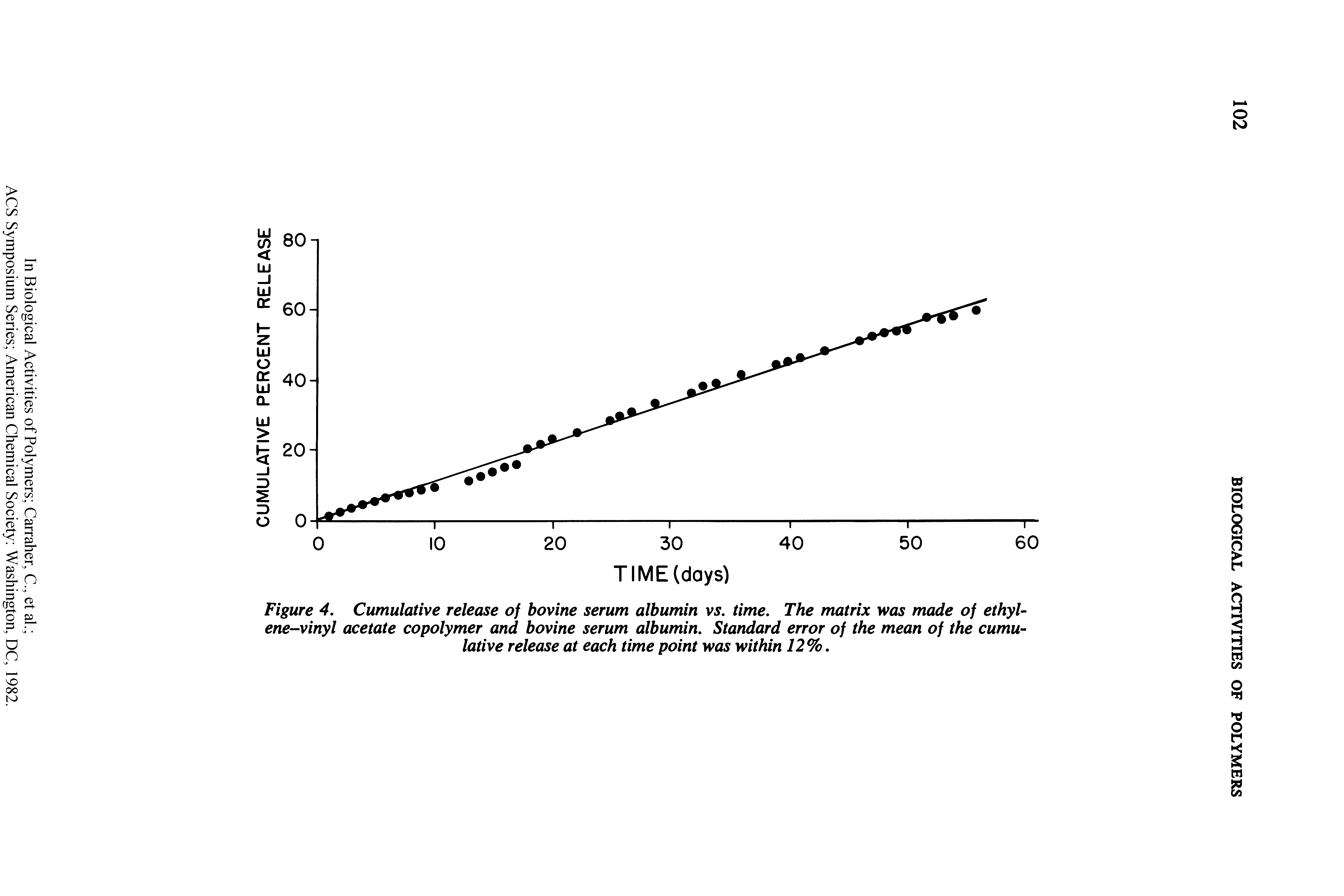 Figure 4. Cumulative release of bovine serum albumin vs. time. The matrix was made of ethylene-vinyl acetate copolymer and bovine serum albumin. Standard error of the mean of the cumulative release at each time point was within 12%.