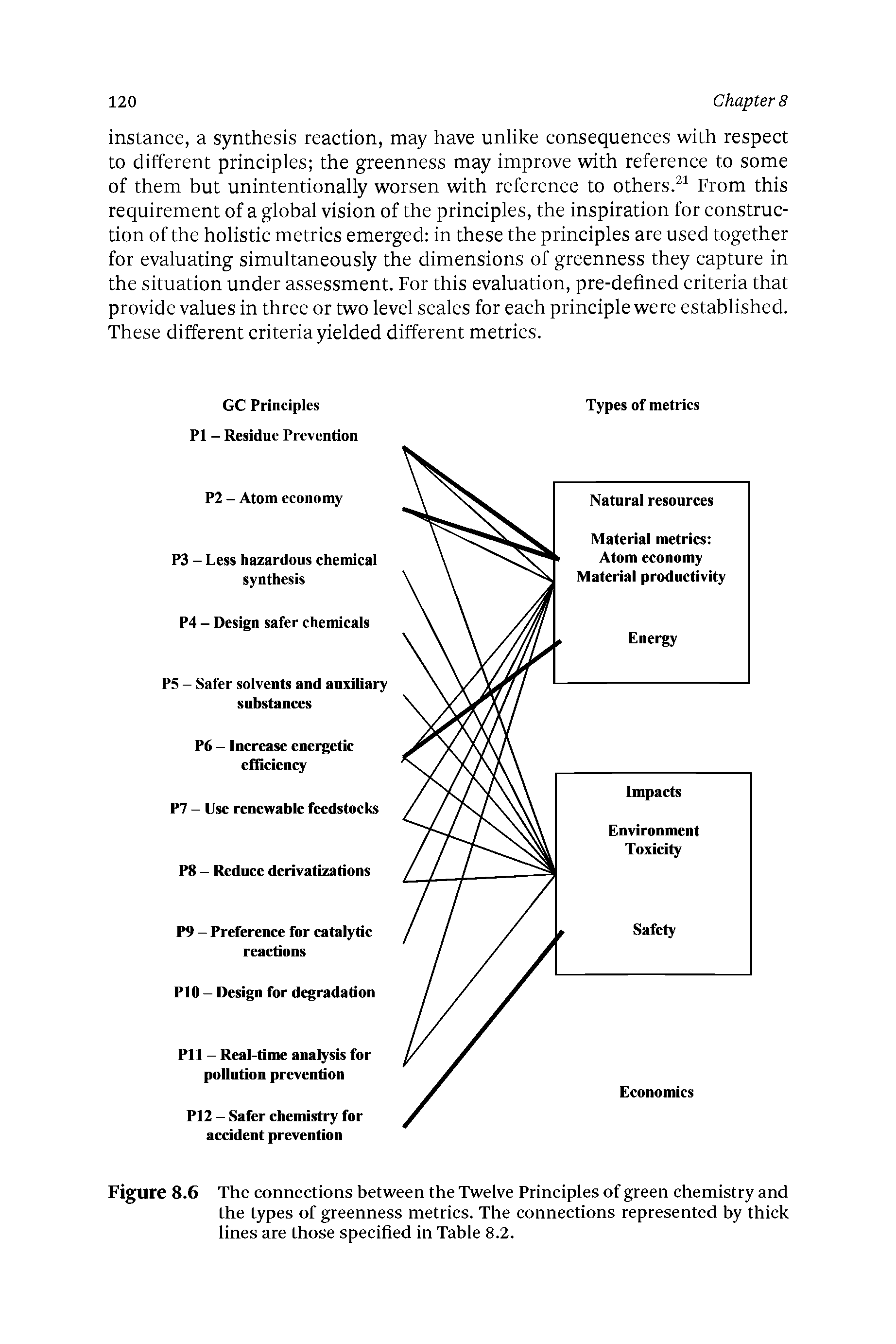 Figure 8.6 The connections between the Twelve Principles of green chemistry and the types of greenness metrics. The connections represented by thick lines are those specified in Table 8.2.