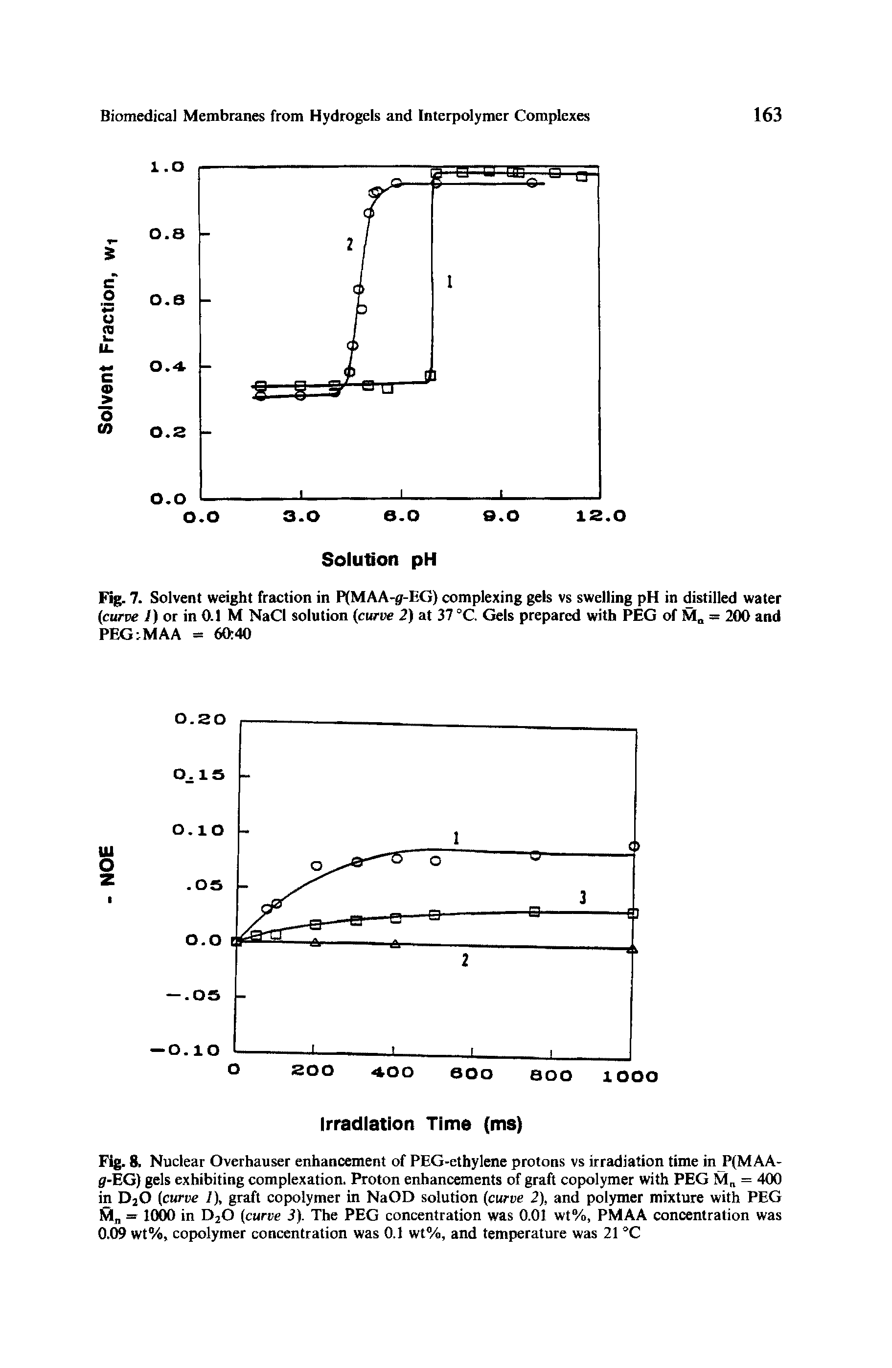 Fig. 8. Nuclear Overhauser enhancement of PEG-ethylene protons vs irradiation time in P(MAA-j -EG) gels exhibiting complexation. Proton enhancements of graft copolymer with PEG M = 400 in D20 (curve 1), graft copolymer in NaOD solution (curve 2), and polymer mixture with PEG M = 1000 in D20 (curve i). The PEG concentration was 0.01 wt%, PMAA concentration was 0.09 wt%, copolymer concentration was 0.1 wt%, and temperature was 21 °C...