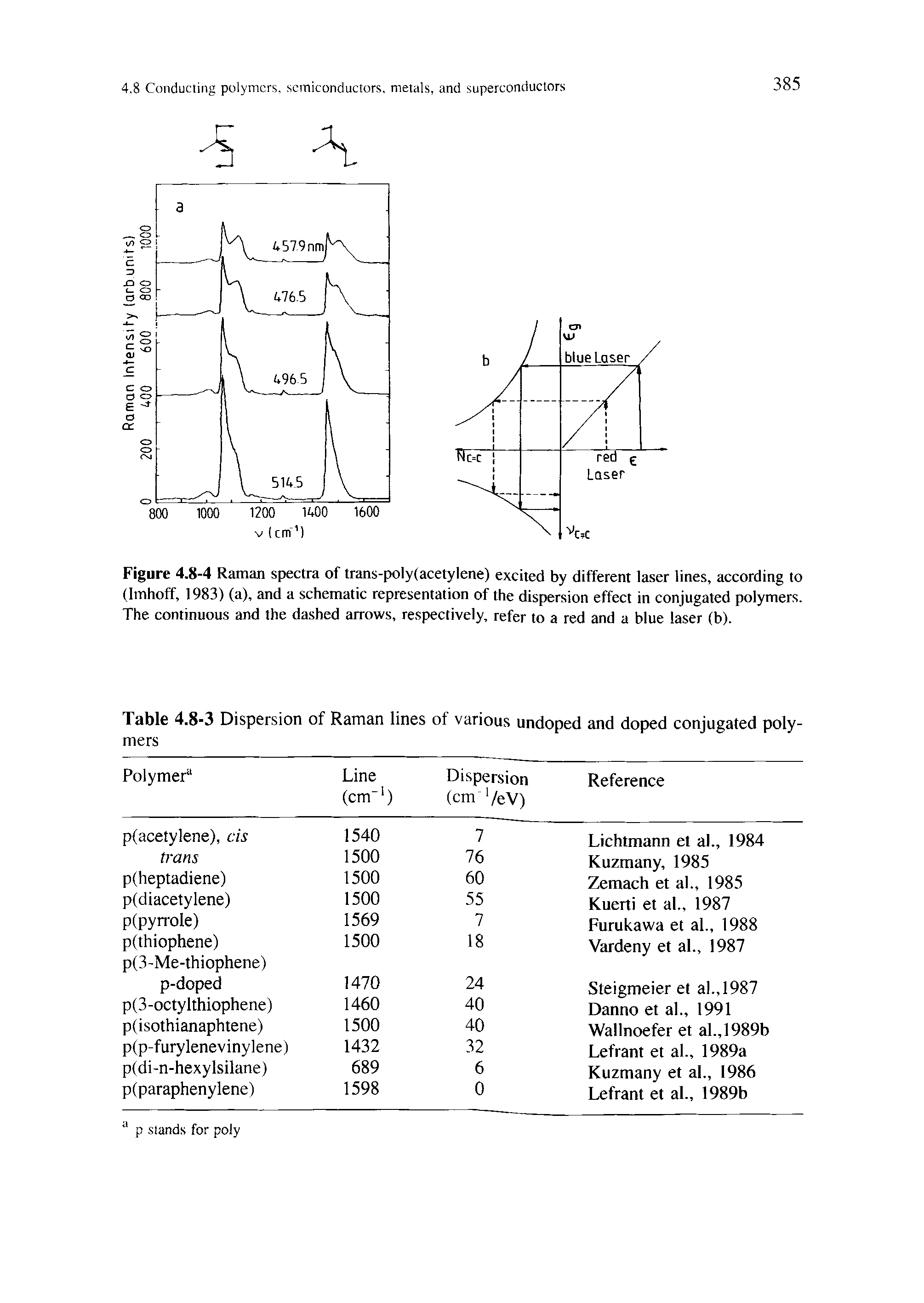 Figure 4.8-4 Raman spectra of trans-poly(acetylene) excited by different laser lines, according to (Itnhoff, 1983) (a), and a schematic representation of the dispersion effect in conjugated polymers. The continuous and the dashed arrows, respectively, refer to a red and a blue laser (b).