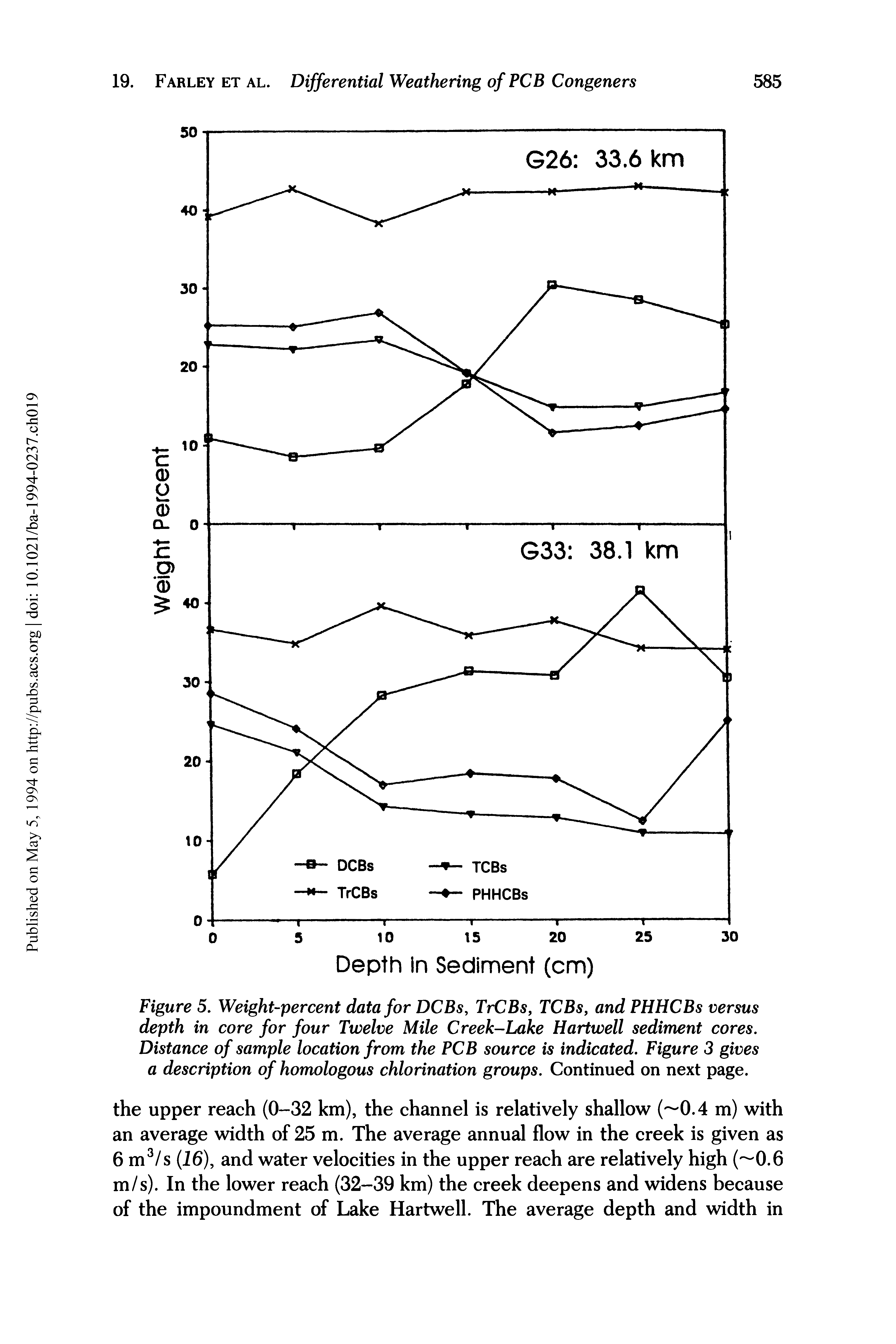Figure 5. Weight-percent data for DCBs, TrCBs, TCBs, and PHHCBs versus depth in core for four Twelve Mile Creek-Lake Hartwell sediment cores. Distance of sample location from the PCB source is indicated. Figure 3 gives a description of homologous chlorination groups. Continued on next page.