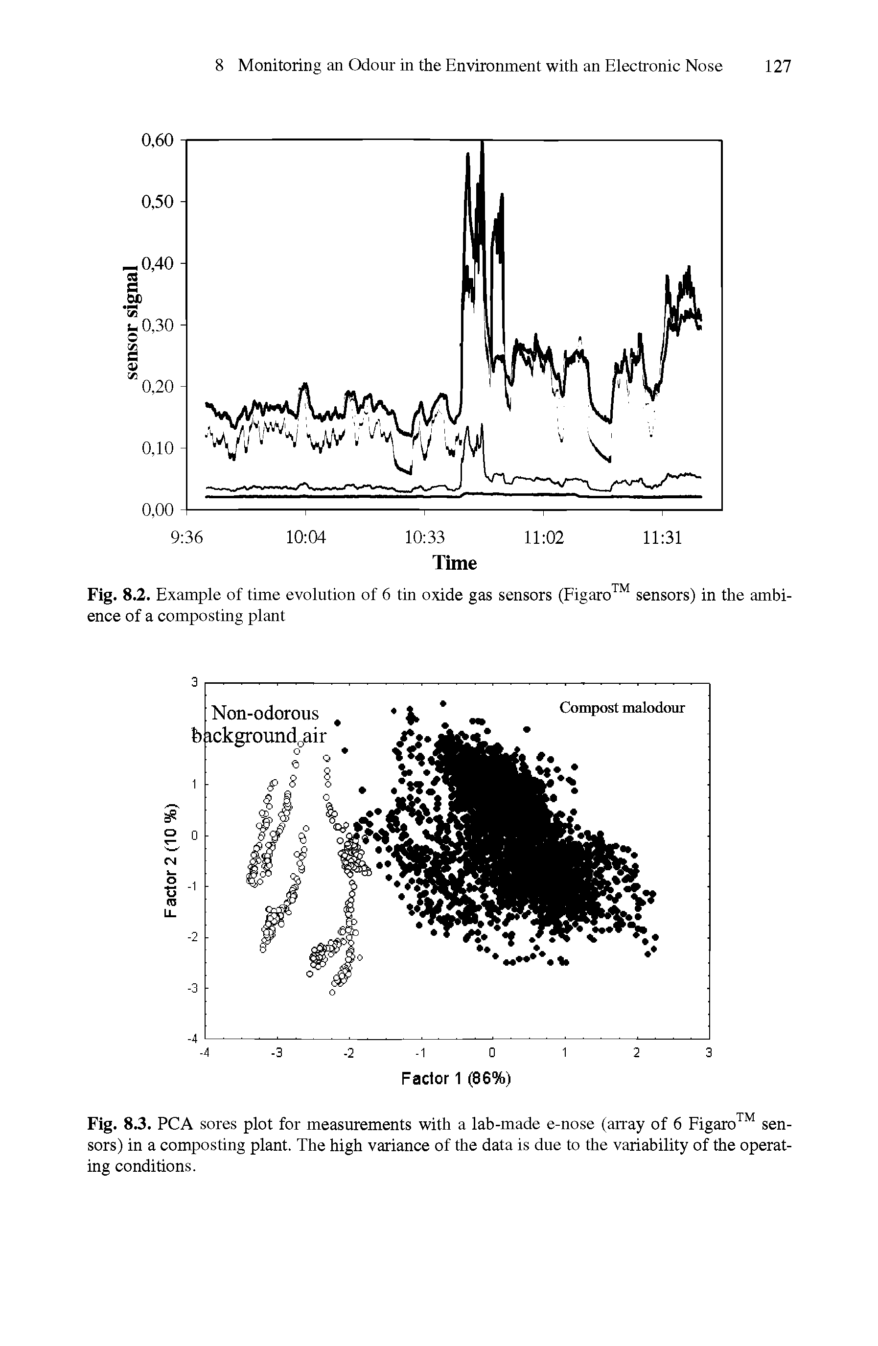 Fig. 8.3. PCA sores plot for measurements with a lab-made e-nose (array of 6 Figaro " sensors) in a composting plant. The high variance of the data is due to the variability of the operating conditions.