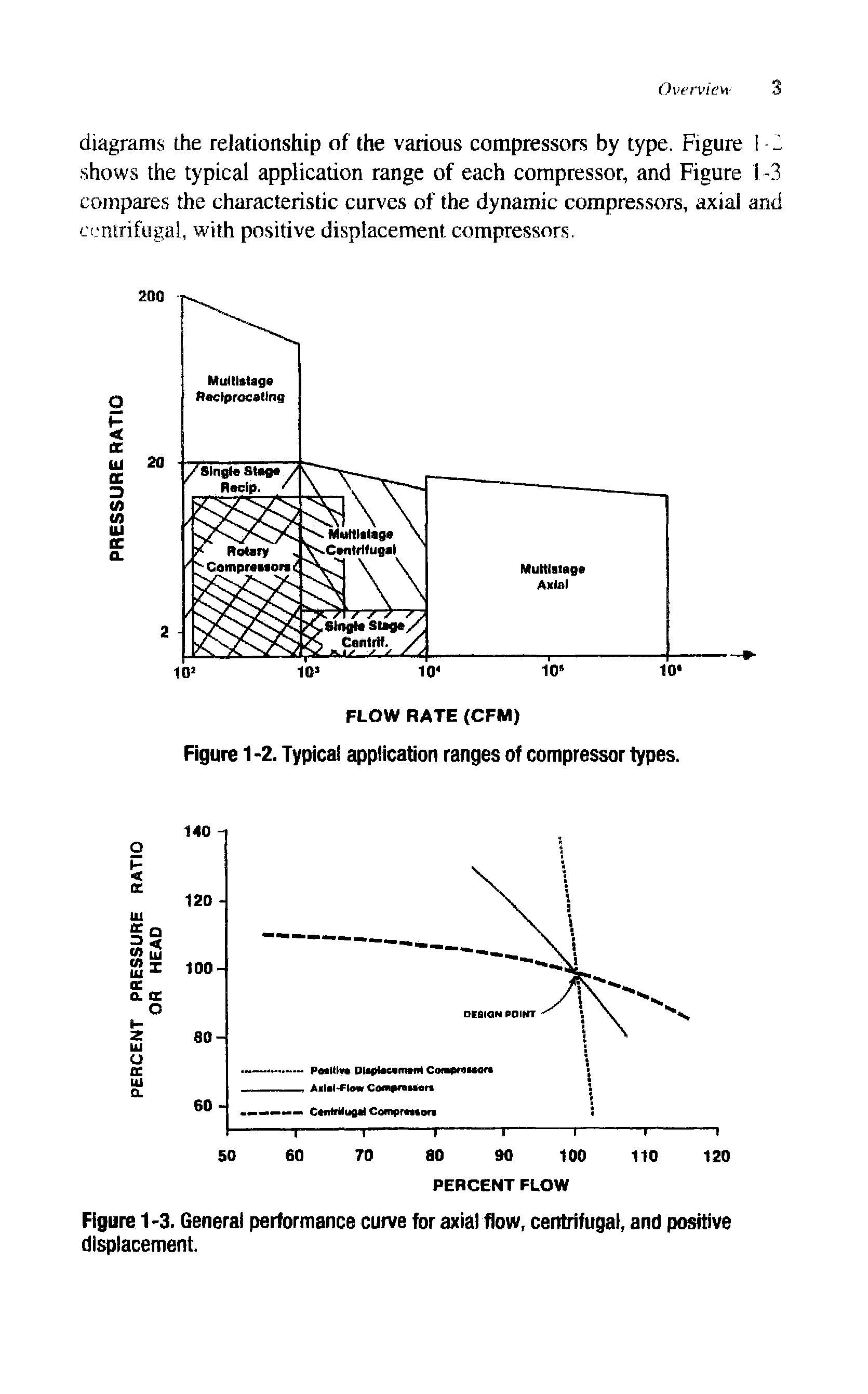 Figure 1-2. Typical application ranges of compressor types.
