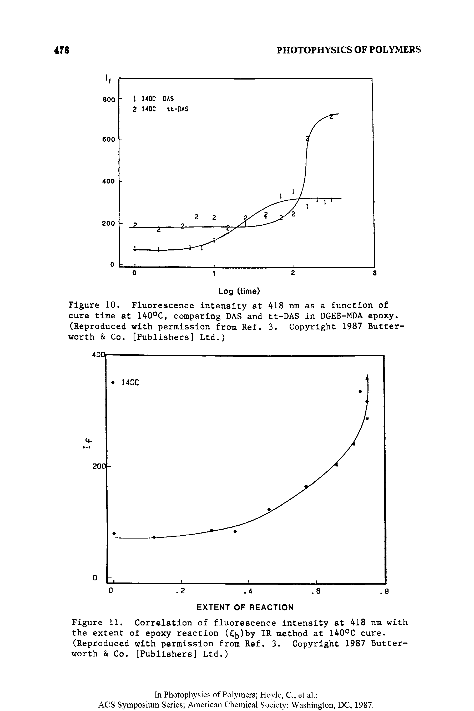 Figure 11. Correlation of fluorescence Intensity at 418 nm with the extent of epoxy reaction (5i,)by IR method at 140°C cure. (Reproduced with permission from Ref. 3. Copyright 1987 Butter-worth Co. [Publishers] Ltd.)...