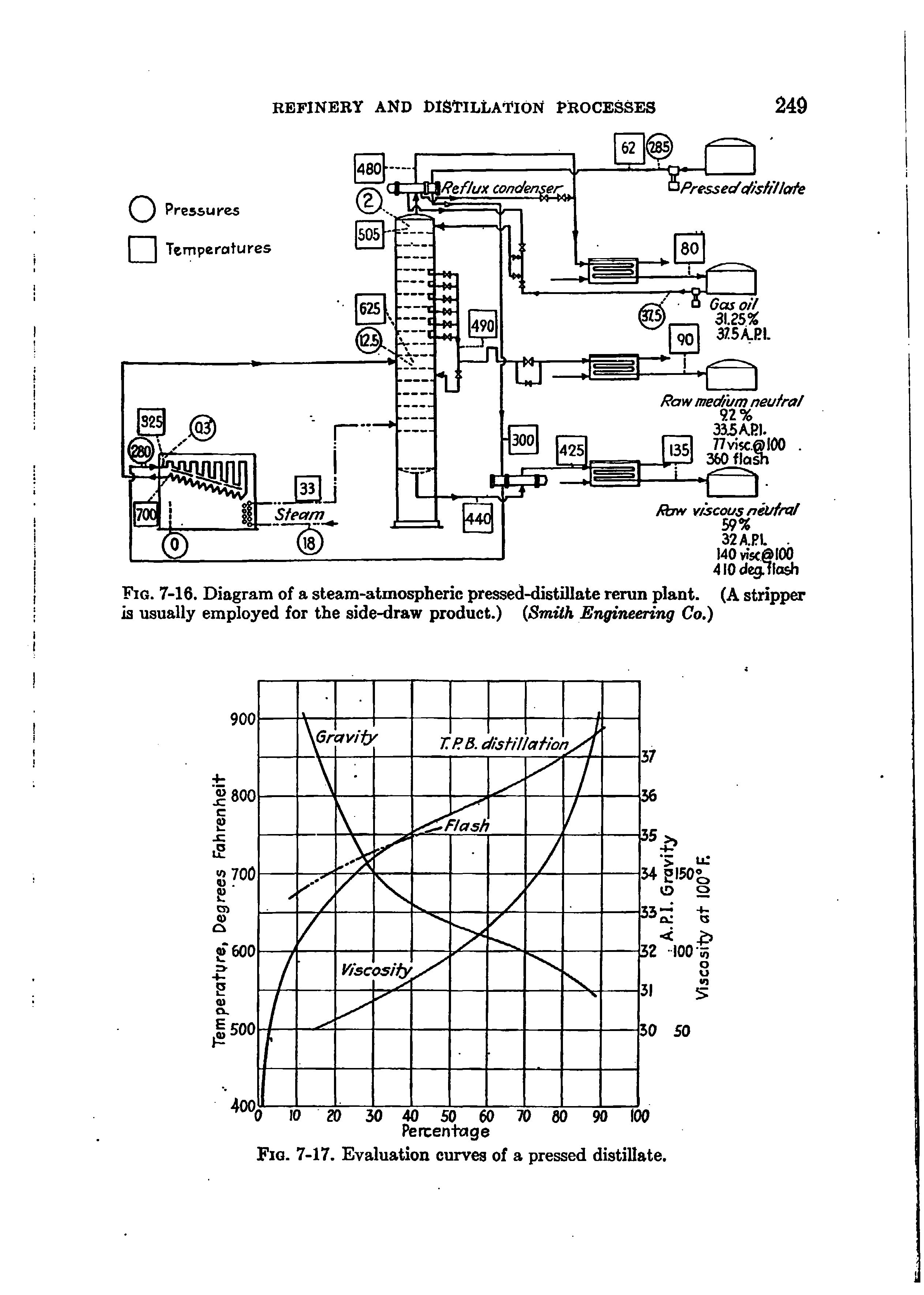 Fig. 7-16. Diagram of a steam-atmospheric pressed-distillate rerun plant. (A stripper is usually employed for the side-draw product.) Srrdih Engineering Co,)...