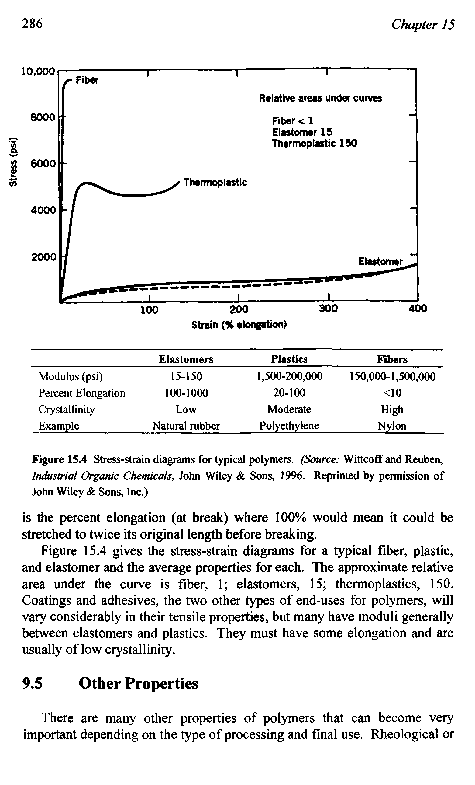 Figure 15.4 Stress-strain diagrams for typical polymers. (Source Wittcoff and Reuben, Industrial Organic Chemicals, John Wiley Sons, 1996. Reprinted by permission of John Wiley Sons, Inc.)...