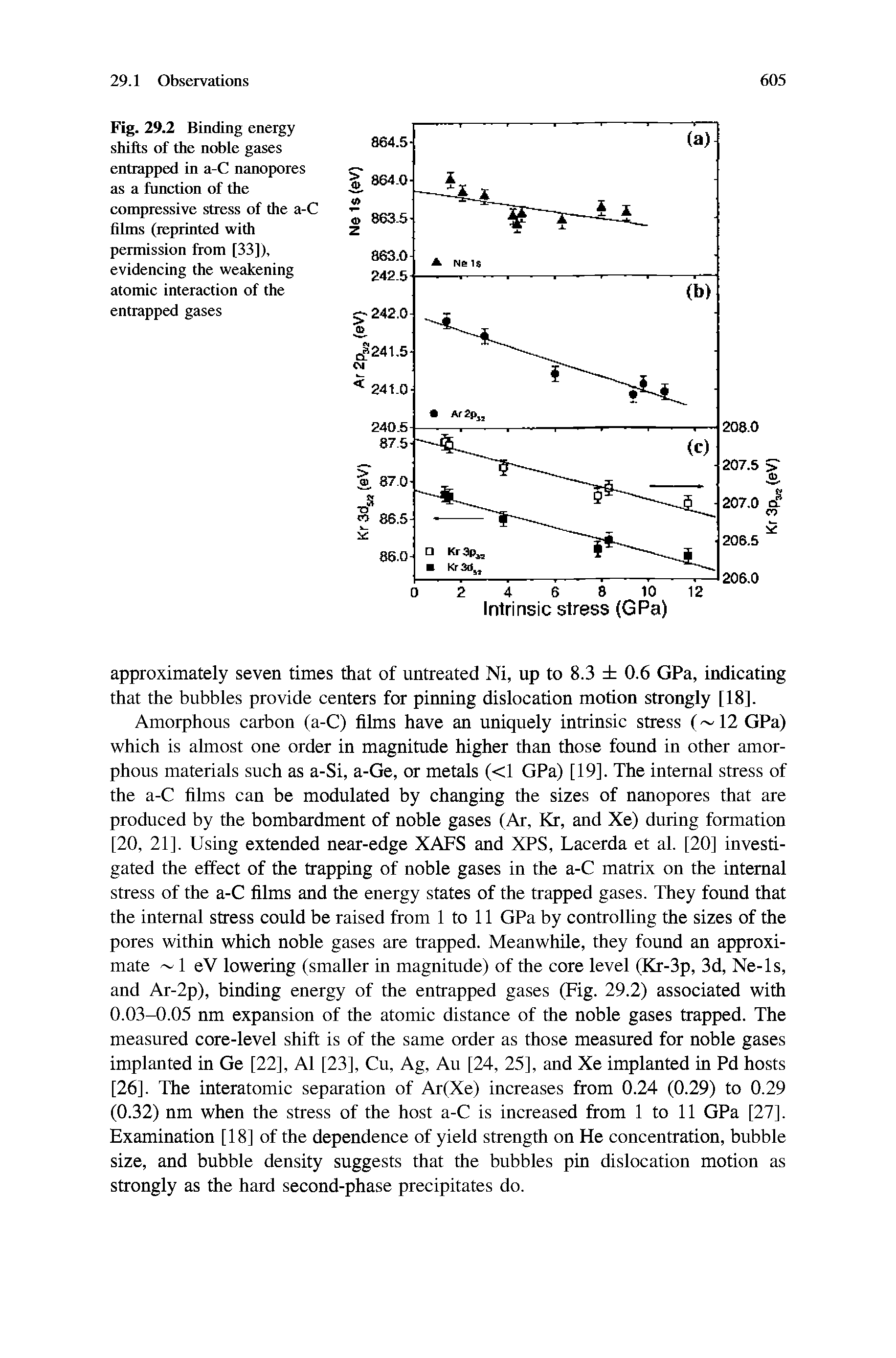 Fig. 29.2 Binding energy shifts of the noble gases entrapped in a-C nanopores as a function of the compressive stress of the a-C films (reprinted with permission from [33]), evidencing the weakening atomic interaction of the entrapped gases...